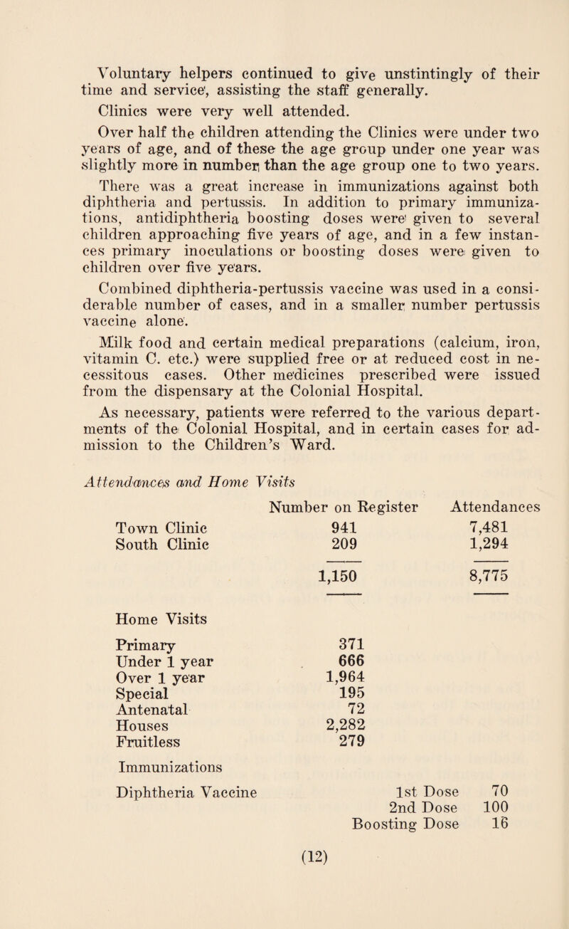 Voluntary helpers continued to give unstintingly of their time and service', assisting the staff generally. Clinics were very well attended. Over half the children attending the Clinics were under two years of age, and of these the age group under one year was slightly more in number than the age group one to two years. There was a great increase in immunizations against both diphtheria and pertussis. In addition to primary immuniza¬ tions, antidiphtheria boosting doses were’ given to several children approaching five years of age, and in a few instan¬ ces primary inoculations or boosting doses were given to children over five years. Combined diphtheria-pertussis vaccine was used in a consi¬ derable number of cases, and in a smaller number pertussis vaccine alone. Milk food and certain medical preparations (calcium, iron, vitamin C. etc.) were supplied free or at reduced cost in ne¬ cessitous cases. Other medicines prescribed were issued from the dispensary at the Colonial Hospital. As necessary, patients were referred to the various depart¬ ments of the Colonial Hospital, and in certain cases for ad¬ mission to the Children’s Ward. Attendance# and Home Visits Number on Register Attendances Town Clinic 941 7,481 South Clinic 209 1,294 1,150 8,775 Home Visits Primary 371 Under 1 year 666 Over 1 year 1,964 Special 195 Antenatal 72 Houses 2,282 Fruitless 279 Immunizations Diphtheria Vaccine 1st Dose 70 2nd Dose 100 Boosting Dose 16