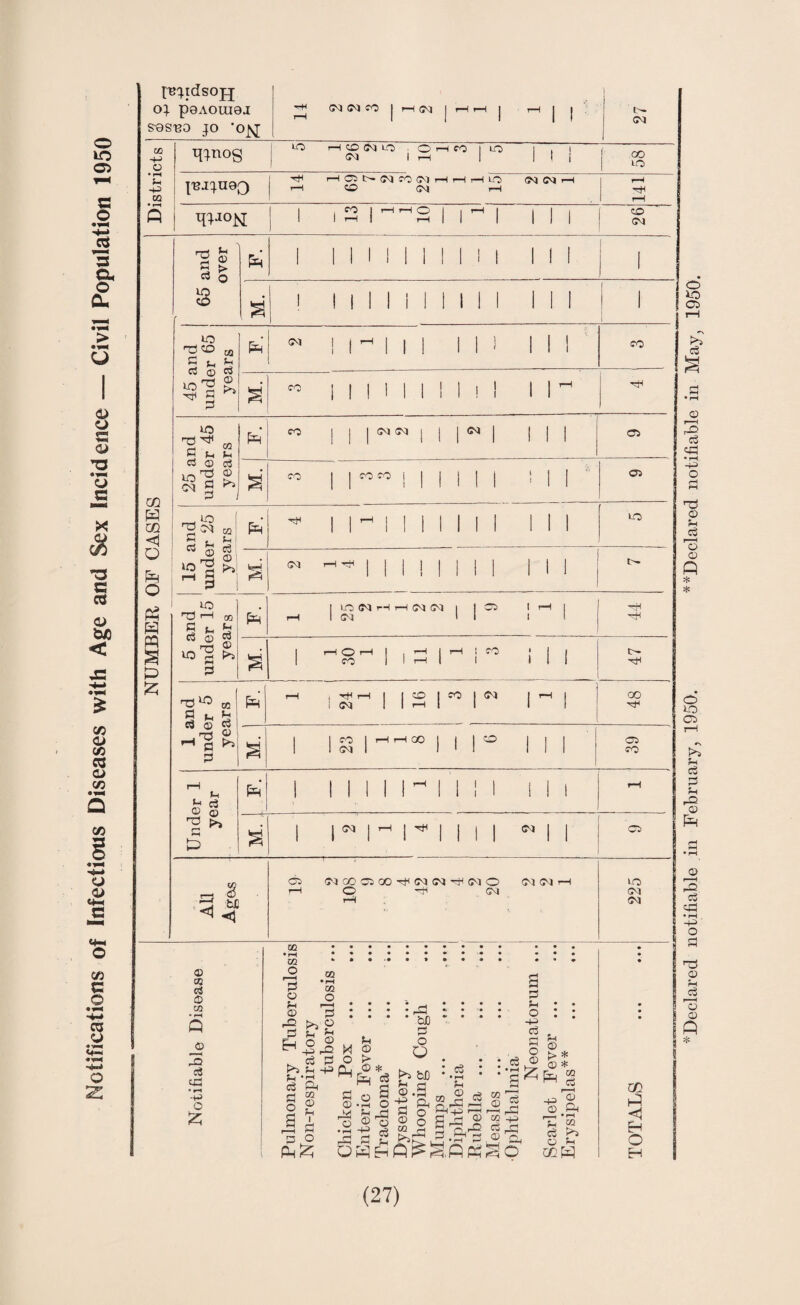 t'B^ldsOJJ O}. P0AOUI8J sosno jo 'o^j H-< (MNCO | 1—1 <M J rH r—1 | ^ 1 ! ~p 0 q^nog (TO i rH 1 1 1 1 58 • rH P -P w c3 © > n P 1 11111M111 mi j S ! ! 1 1 1 i 1 1 1 1 1 III 1 1 45 and under 65 years 1 ; M. 1 11 1 1 1 1 I ! 1 H 10 rO ^ S *- OQ H pi eo . 1i11 1 r 1 1 1 ( 1 0 Cj 0 o3 H 4 <1 § . fcJB 19 WOOOlOO^INin^INO O ^ CM rH CM CM rH 225 (27)