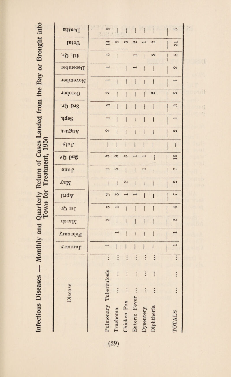 Infectious Diseases — Monthly and Quarterly Return of Cases Landed from the Bay or Brought into Town for Treatment, 1950 ^ 05 CO M H (M 1 1—1 1—11 | CO *Jb TO lO j r-H j CM 1 00 t ^ ! 1 ^ 1 1 J9qUI9AO]sJ ^ 1 1 1 1 1 •<*des ^ 1 1 1 1 1 (JsnSny Mb png rH t- 1 1 N 1 1 1 CM ludy CM CO r—t T—1 J j 'Jb lsX ° ^ 1 ! 1 1 qoj^jy i i i i i CM yCj'Bnjq9ij i ^ i i i i Ith ^ i i i i i r-H i • Disease Pulmonary Tuberculosis Trachoma Chicken Pox Enteric Fever ... Dysentery Diphtheria . TOTALS ... ... ...