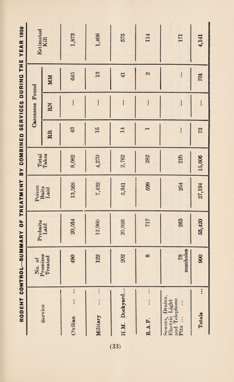 RODENT CONTROL—SUMMARY OF TREATMENT BY COMBINED SERVICES DURING THE YEAR 1950 HD <S> Carcasses Found 701 § § ] 8 Ol 00 Poison Baits Laid 13,568 i . _____ 7,432 5,341 599 254 27,194 Prebaits Laid 20,554 i 12,960 20,926 717 263 8 ig No. of Premises Treated 490 122 202 • CO 78 manholes 006 © © • PN >. <3 CO «e > 5 Q@ o