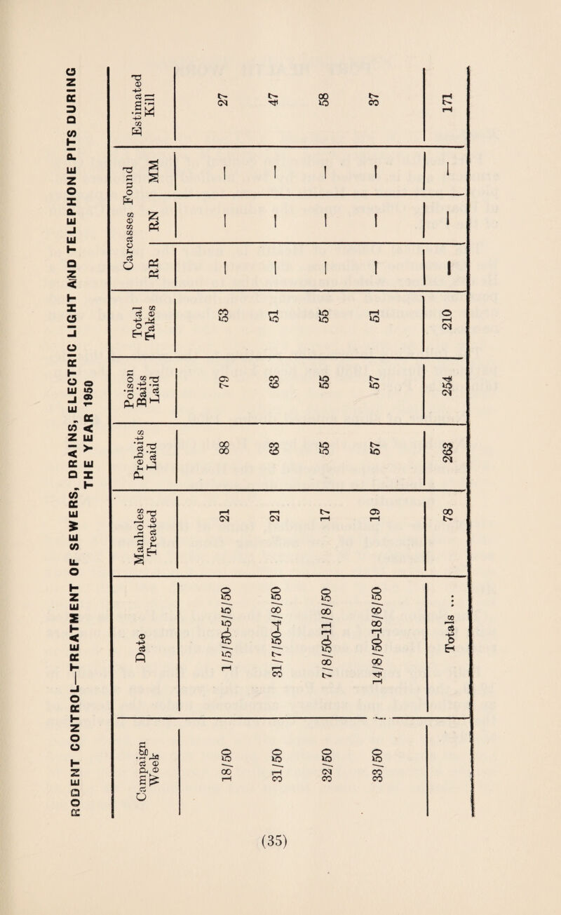 RODENT CONTROL—TREATMENT OF SEWERS, DRAINS, ELECTRIC LIGHT AlND TELEPHONE PITS DURING THE YEAR 1950 'T3 0) a zc £ • rH -P 02 •i—4 t> oo t> TP xo CO ound co CC co M c5 ! 1 1 Care RR 1 ! 1 Poison Baits Laid 79 63 55 57 254 Prebaits Laid 88 63 55 57 s Manholes Treated t—4 »—4 t~-* 05 fti ftl rH pH 78 <D c3 Q o xo xo XO I o xo oo 6 xo CO o xo oo I 00 o XO 00 00 o CO 'eS 15 E-i c bfl v- • p-< l-fl & <P ft © !* o o o o o xo xo —- '**—•» -- 00 pH cq co rH CO CO co