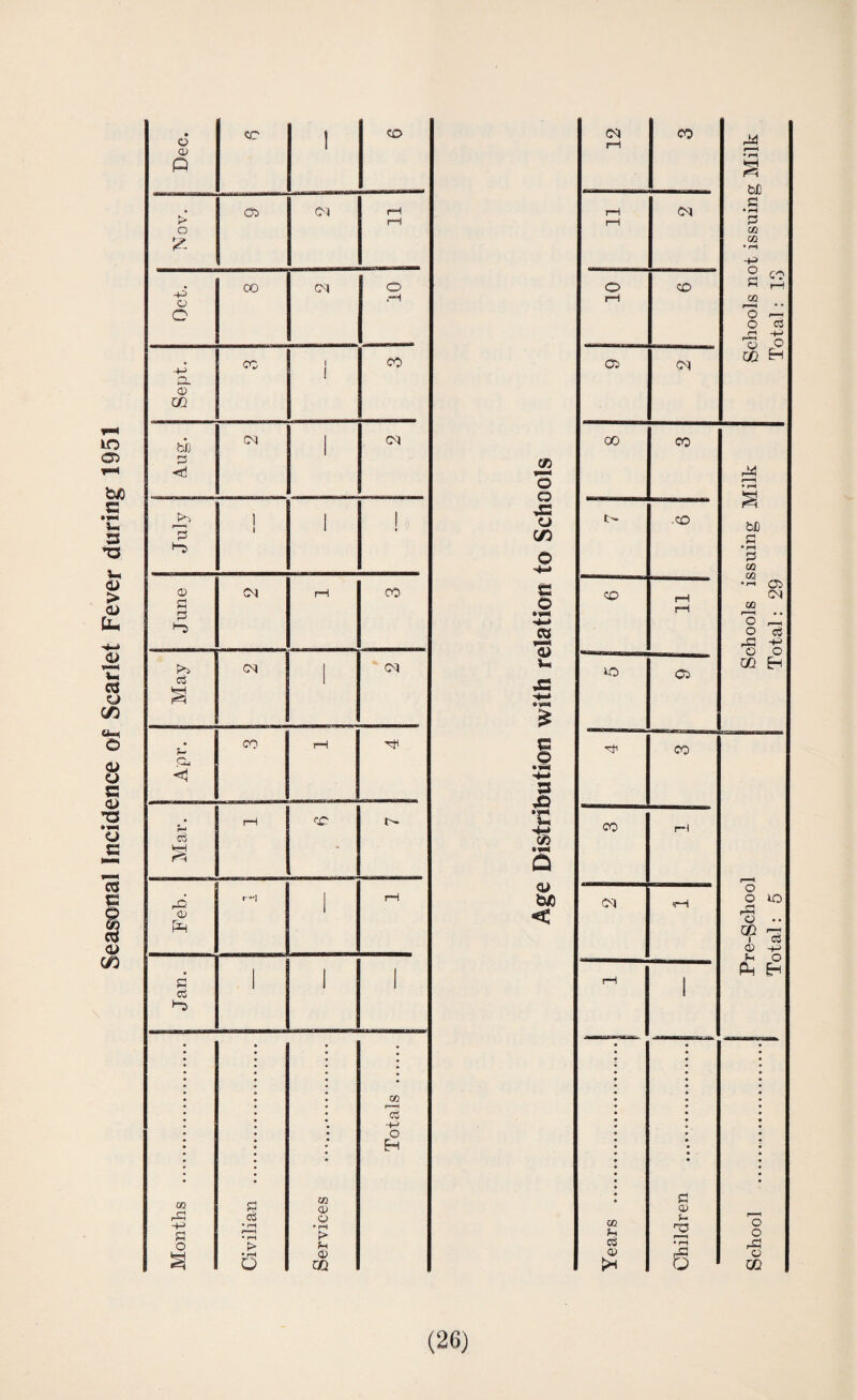 Seasonal Incidence of Scarlet Fever during 1951 • o a> P cc CO Nov. a CM rH rH Oct. 00 CM O rH Sept. cc I I CO hD <ri CM CM July 1 i 1 ! j June CM rH co May CM 1 CM Apr. co rH | Mar. 1 rH cc Feb. I r ~l 1 rH s hs 1 1 i Months . Civilian .. a a c • r- > P a a: a c: *+- c E-