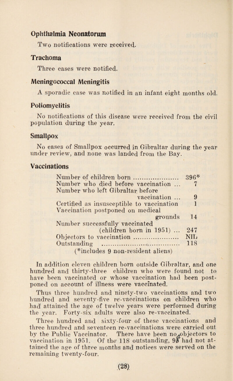 Ophthalmia Neonatorum Two notifications were received,. Trachoma Three cases were notified. Meningococcal Meningitis A sporadic case was notified in an infant eight months old. Poliomyelitis No notifications of this disease were received from the civil population during the year. Smallpox No eases of Smallpox occurred in Gibraltar during the year under review, and none was landed from the Bay. < Vaccinations Number of children born. 396* Number who died before vaccination ... 7 Number who left Gibraltar before vaccination ... 9 Certified as insusceptible to vaccination 1 Vaccination postponed on medical grounds 14 Number successfully vaccinated (children born in 1951) ... 247 Objectors to vaccination . NIL Outstanding . 118 (^includes 9 non-resident aliens) In addition eleven children born outside Gibraltar, and one hundred and thirty-three children who were found not to have been vaccinated or whose vaccination had been post¬ poned on account of illness were vaccinated. Thus three hundred and ninety-two vaccinations and two hundred and seventy-five re-vaccinations on children who had1 attained the age of twelve years were performed during the year. Forty-six adults were also re-vaccinated. Three hundred and sixty-four of these vaccinations and three hundred and seventeen re-vaccinations were carried out by the Public Vaccinator. There have been no^objectors to vaccination in 1951. Of the 118 outstanding, 9if had not at¬ tained the age of three months and notices were served on the remaining twenty-four.