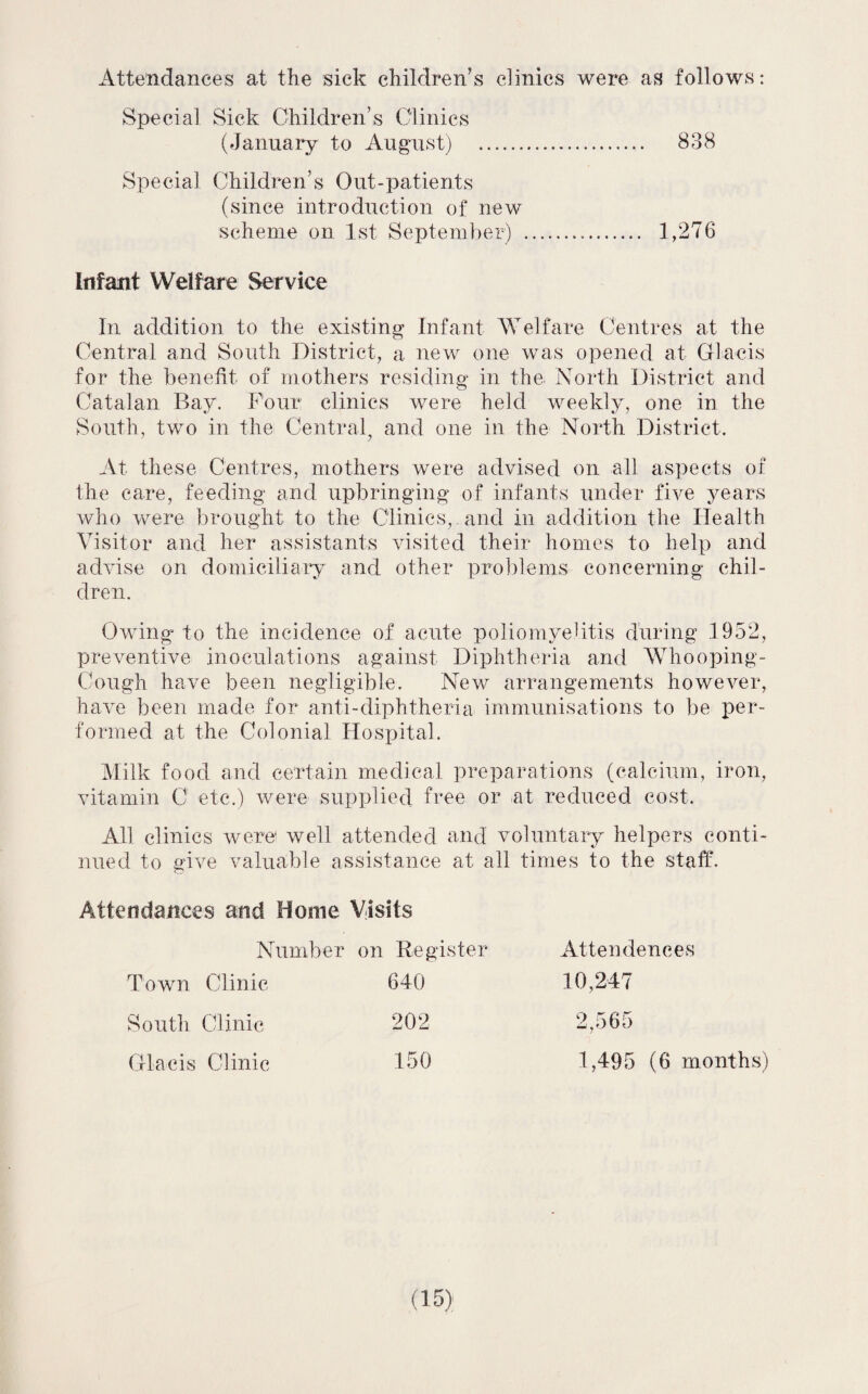 Attendances at the sick children's clinics were as follows: Special Sick Children’s Clinics (January to August) . 838 Special Children’s Out-patients (since introduction of new scheme on 1st September) . 1,276 Infant Welfare Service In addition to the existing Infant Welfare Centres at the Central and South District, a new one was opened at Glacis for the benefit of mothers residing in the North District and Catalan Bay. Four clinics were held weekly, one in the South, two in the Central, and one in the North District. At these Centres, mothers were advised on all aspects of the care, feeding and upbringing of infants under five years who were brought to the Clinics,.and in addition the Health Visitor and her assistants visited their homes to help and advise on domiciliary and other problems concerning chil¬ dren. Owing to the incidence of acute poliomyelitis during 1952, preventive inoculations against Diphtheria and Whooping- Cough have been negligible. New arrangements however, have been made for anti-diphtheria immunisations to be per¬ formed at the Colonial Hospital. Milk food and certain medical preparations (calcium, iron, vitamin C etc.) were supplied free or at reduced cost. All clinics were well attended and voluntary helpers conti¬ nued to give valuable assistance at all times to the staff. Attendances and Home Visits Number on Register Town Clinic 640 South Clinic 202 Glacis Clinic 150 Atten deuces 10,247 2,565 1,495 (6 months)