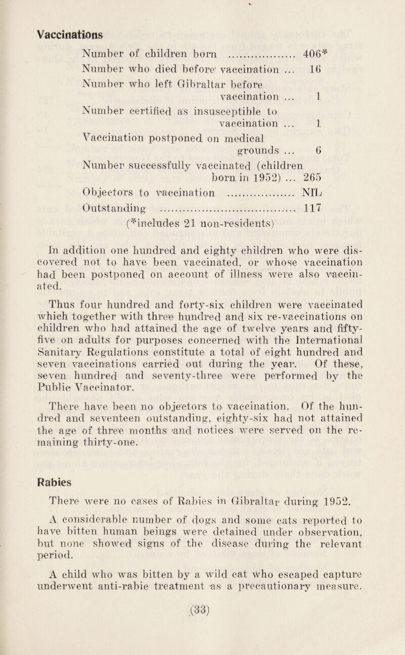 Vaccinations Number of children born . 406* Number who died before’ vaccination ... 16 Number who left Gibraltar before vaccination ... 1 Number certified as insusceptible to vaccination ... 1 Vaccination postponed on medical grounds ... 6 Number successfully vaccinated (children born in 1952) ... 265 Objectors to vaccination . NIL Outstanding ... 117 (^includes 21 non-residents) In addition one hundred and eighty children who were dis¬ covered not to have been vaccinated, or whose vaccination had been postponed on account of illness were also vaccin¬ ated. Thus four hundred and forty-six children were vaccinated which together with three hundred and six re-vaccinations on children who had attained the age of twelve years and fifty- five on adults for purposes concerned with the International Sanitary Regulations constitute a total of eight hundred and seven vaccinations carried out during the year. Of these, seven hundred and seventy-three were performed by the Public Vaccinator. There have been no objectors to vaccination. Of the hun¬ dred and seventeen outstanding, eighty-six had not attained the age of three months 'and notices were served on the re¬ maining thirty-one. Rabies There were no cases of Rabies in Gibraltar during 1952. A considerable number of dogs and some cats reported to have bitten human beings were detained under observation, but none showed signs of the disease during the relevant period. A child who was bitten by a wild cat who escaped capture underwent anti-rabic treatment -as a precautionary measure.