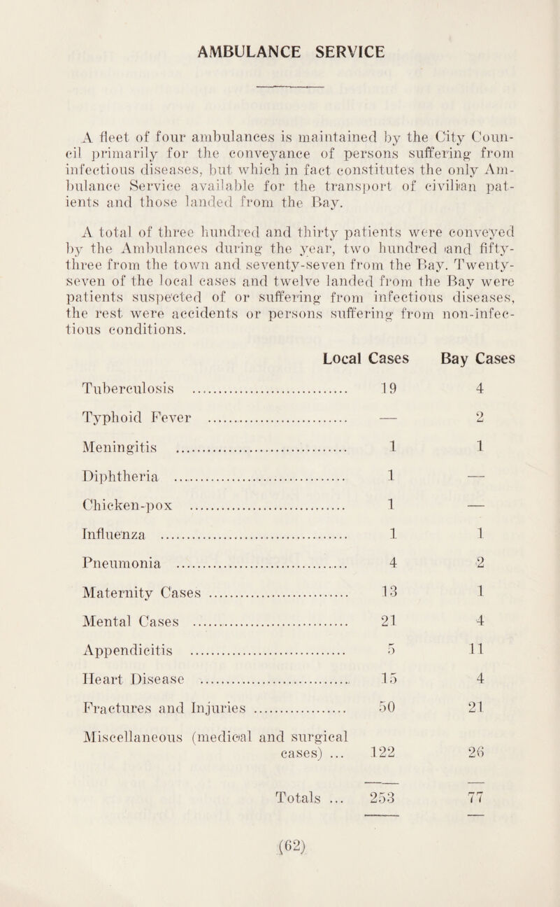 AMBULANCE SERVICE A fleet of four ambulances is maintained by the City Coun¬ cil primarily for the conveyance of persons suffering from infectious diseases, but which in fact constitutes the only Am¬ bulance Service available for the transport of civilian pat¬ ients and those landed from the Bay. A total of three hundred and thirty patients were conveyed by the Ambulances during the year, two hundred »and fifty- three from the town and seventy-seven from the Bay. Twenty- seven of the local cases and twelve landed from the Bay were patients suspected of or suffering from infectious diseases, the rest were accidents or persons suffering from non-infec- tious conditions. Local Cases Tuberculosis . 19 Typhoid Fever .. Meningitis . 1 Diphtheria . 1 Chicken-pox . 1 Influenza . 1 Pneumonia . 4 Maternity Cases . 13 Mental Cases . 21 Appendicitis . 5 Heart Disease . 15 Fractures and Injuries . 50 Miscellaneous (medical and surgical cases) ... 122 Totals ... 253 Bay Cases 4 2 1 1 2 1 4 11 4 21 26 77