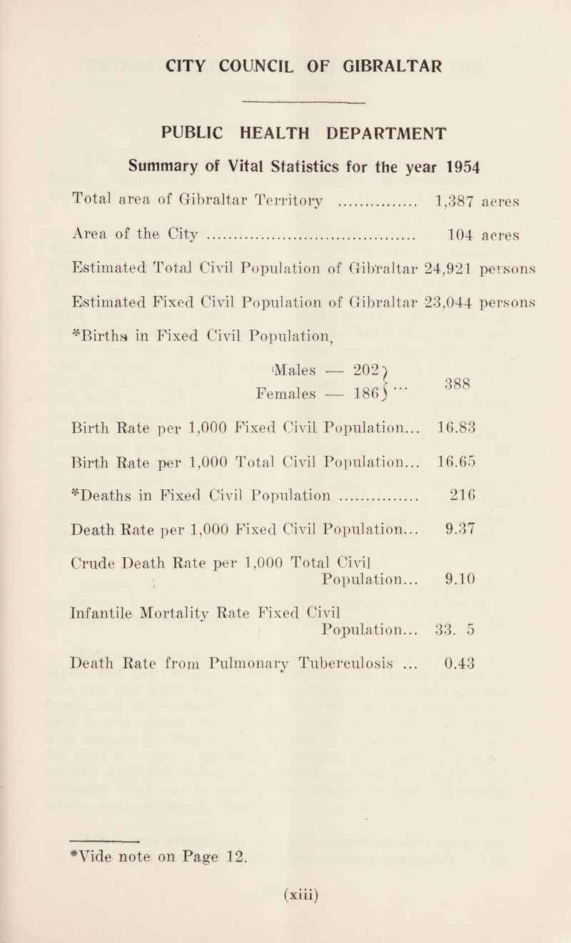 CITY COUNCIL OF GIBRALTAR PUBLIC HEALTH DEPARTMENT Summary of Vital Statistics for the year 1954 Total area of Gibraltar Territory . 1,387 acres Area of the City . 104 acres Estimated Total Civil Population of Gibraltar 24,921 persons Estimated Fixed Civil Population of Gibraltar 23,044 persons ^Births in Fixed Civil Population, ‘Males -—- 202^) Females — 186;* Birth Rate per 1,000 Fixed Civil Population... Birth Rate per 1,000 Total Civil Population... ^Deaths in Fixed Civil Population . Death Rate per 1,000 Fixed Civil Population... Crude Death Rate per 1,000 Total Civil Population... Infantile Mortality Rate Fixed Civil / Population... Death Rate from Pulmonary Tuberculosis ... 388 16.83 16.65 216 9.37 9.10 33. 5 0.43 #Vide note on Page 12.