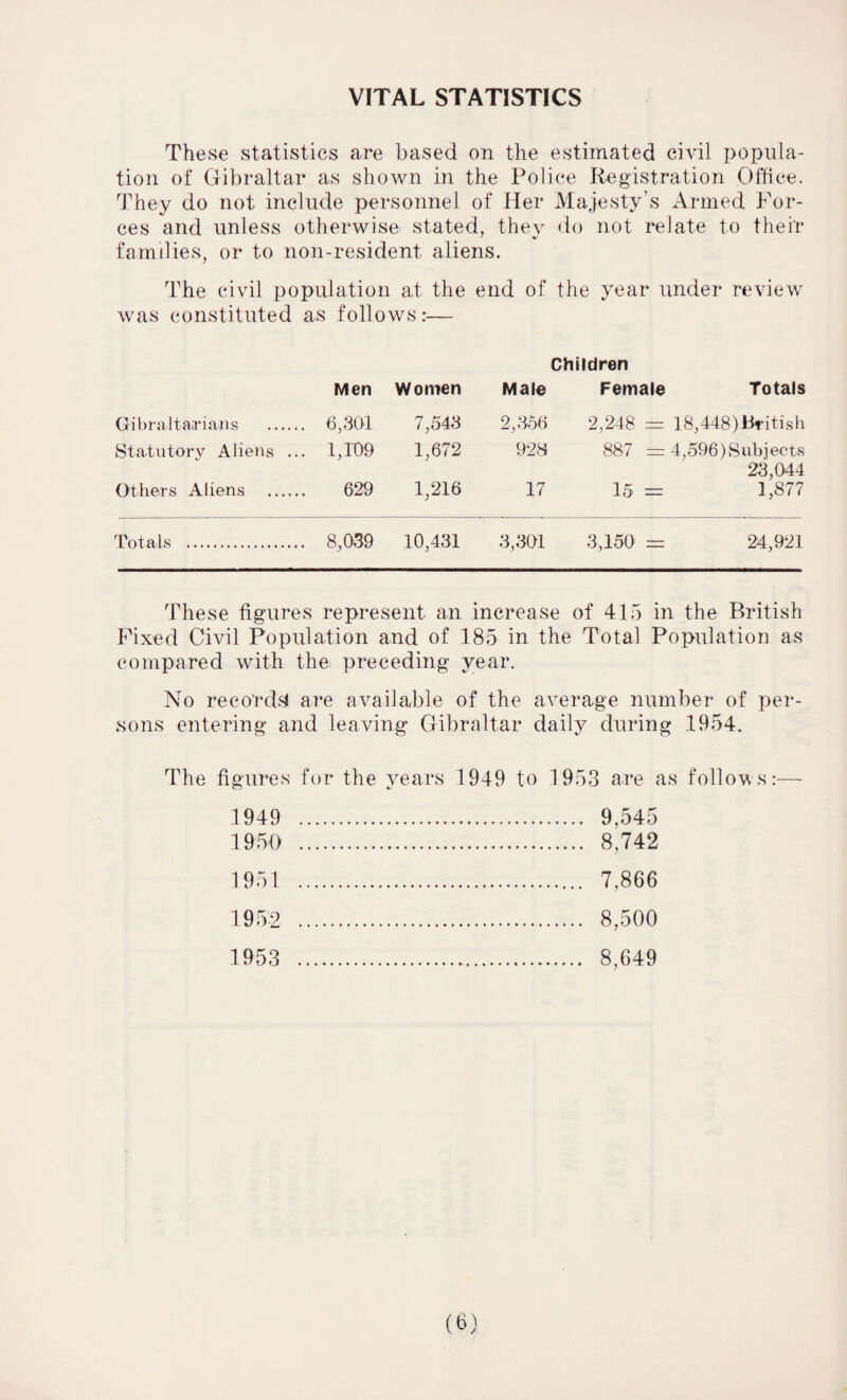 VITAL STATISTICS These statistics are based on the estimated civil popula¬ tion of Gibraltar as shown in the Police Registration Office. They do not include personnel of Her Majesty’s Armed For¬ ces and unless otherwise stated, they do not relate to their families, or to non-resident aliens. The civil population at the end of the year under review was constituted as follows:— Children Men Women Male Female Totals Gibraltarians . 6,301 7,543 2,356 2,248 = 18,448) British Statutory Aliens ... 1,109 1,672 928 887 = 4,596)Subjects 23,044 Others Aliens . 629 1,216 17 15 = 1,877 Totals . 8,039 10,431 3,301 3,150 = 24,921 These figures represent an increase of 415 in the British Fixed Civil Population and of 185 in the Total Population as compared with thei preceding year. No records are available of the average number of per¬ sons entering and leaving Gibraltar daily during 1954. The figures for the years 1949 to 1953 are as follows:— 1949 . 9,545 1950 . 8,742 7,866 8,500 8,649 1951 1952 1953