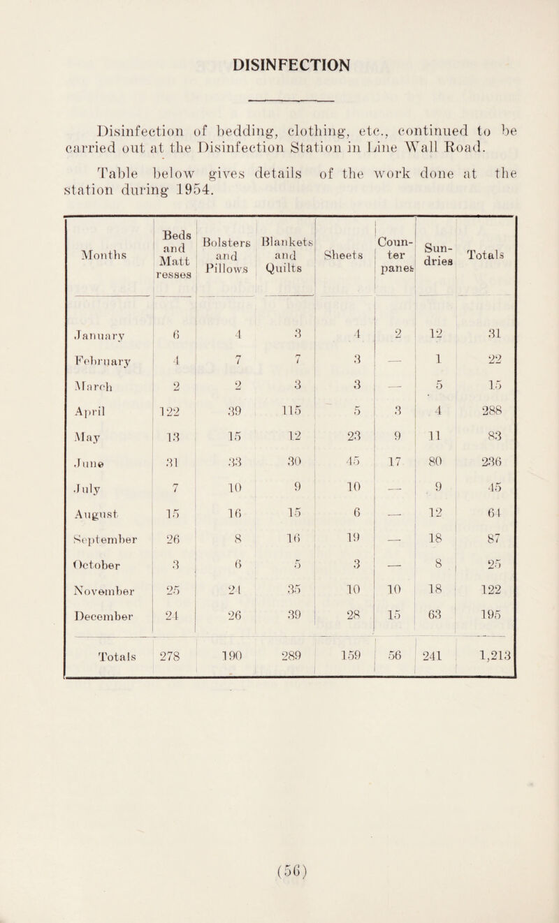 DISINFECTION Disinfection of bedding, clothing, etc., continued to be carried out at the Disinfection Station in Line Wall Road. Table below gives details of the work done at the station during 1954. Months Beds and Matt resses Bolsters and Pillows Blankets and Quilts Sheets | Coun¬ ter panes Sun¬ dries Totals January 6 4 3 4 2 12 31 February 4 7 rr i 3 — 1 22 M a roh 2 2 3 3 — 5 15 April 122 39 115 5 3 4 288 May 13 15 1.2 23 9 11 83 J une 31 33 30 45 17 80 236 July 7 10 9 10 9 45 August 15 16 15 6 12 64 September 26 8 16 19 18 87 October 3 6 5 3 8 25 November 25 24 35 10 10 18 122 December 24 26 39 28 15 • • 63 195