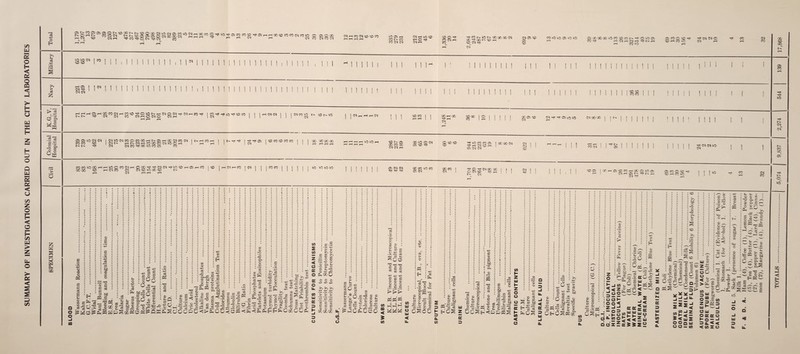 SUMMARY OF INVESTIGATIONS CARRIED OUT IN THE CITY LABORATORIES