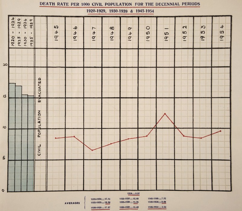 civ»l population evacuated 1920-1929, 1930 1939 & 1945-1954 i AVERAGES - 1920-1924“ 17.18 1925-1929—16.96 1920^*1929—17.07 1954—9.37 1930-1934—15.49 1935-1939—15.35 1930-1939—15.42 1945-1949—7.92 1949-1954—9.44 1945-1954—8.68 19 5 3
