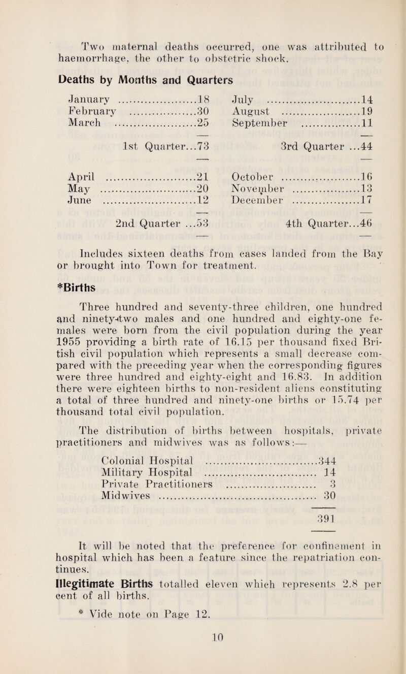 Two maternal deaths occurred, one was attributed to haemorrhage, the other to obstetric shock. Deaths by Months and Quarters January .18 July . ...14 February .30 August . ...19 March .25 September . ...11 1st Quarter...73 3rd Quarter ...44 April .... .21 October . ...16 May _ .20 November . ...13 June .... ....12 December . ...17 2nd Quarter ...53 4th Quarter...46 Includes sixteen deaths from cases landed from the Bay or brought into Town for treatment. *Births Three hundred and seventy-three children, one hundred and ninetyrtwo males and one hundred and eighty-one fe¬ males were born from the civil population during the year 1955 providing a birth rate of 16.15 per thousand fixed Bri¬ tish civil population which represents a small decrease com¬ pared with the preceding year when the corresponding figures were three hundred and eighty-eight and 16.83. In addition there were eighteen births to non-resident aliens constituting a total of three hundred and ninety-one births or 15.74 per thousand total civil population. The distribution of births between hospitals, private practitioners and midwives was as follows:— Colonial Hospital .344 Military Hospital . 14 Private Practitioners . 3 Midwives . 30 391 It will be noted that the preference for confinement in hospital which has been a feature since the repatriation con¬ tinues. Illegitimate Births totalled eleven which represents 2.8 per¬ cent of all births. * Vide note on Page 12.
