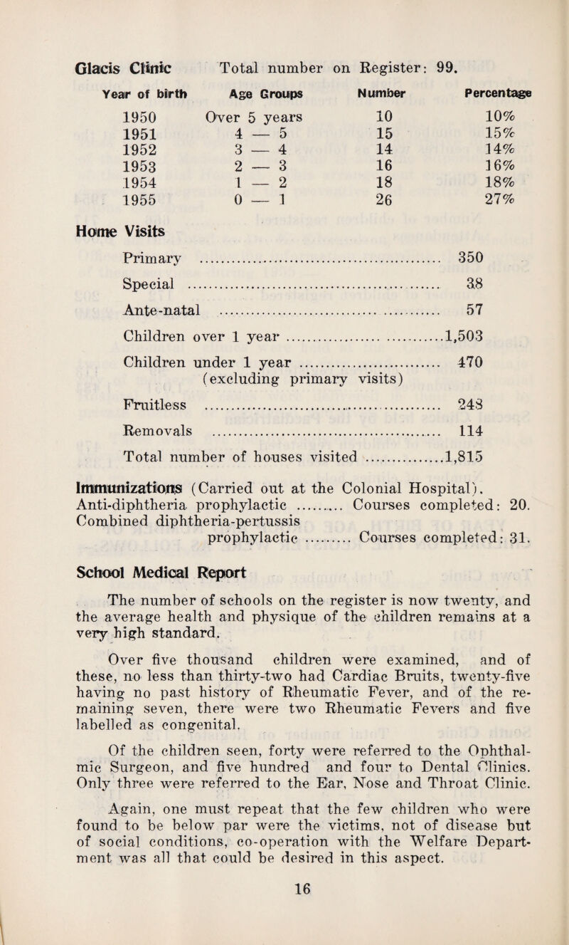 Glacis Clinic Total number on Register: 99. Year of birth Age Groups Number Percentage 1950 Over 5 years 10 10% 1951 4 - - 5 15 15% 1952 3 4 14 14% 1953 2 - - 3 16 16% 1954 1 2 18 18% 1955 0 - - 1 26 27% Home Visits Primary . .. 350 Special ... 38 Ante-natal .. 57 Children over 1 year .1,503 Children under 1 year . 470 (excluding primary visits) Fruitless .. 24S Removals . 114 Total number of houses visited .1,815 Immunizations (Carried out at the Colonial Hospital). Anti-diphtheria prophylactic ......... Courses completed: 20. Combined diphtheria-pertussis prophylactic . Courses completed : 31. School Medical Report The number of schools on the register is now twenty, and the average health and physique of the children remains at a very high standard. Over five thousand children were examined, and of these, no less than thirty-two had Cardiac Bruits, twenty-five having no past history of Rheumatic Fever, and of the re¬ maining seven, there were two Rheumatic Fevers and five labelled as congenital, Of the children seen, forty were referred to the Ophthal¬ mic Surgeon, and five hundred and four to Dental Clinics. Only three were referred to the Ear, Nose and Throat Clinic. Again, one must repeat that the few children who were found to be below par were the victims, not of disease but of social conditions, co-operation with the Welfare Depart¬ ment was all that could be desired in this aspect.