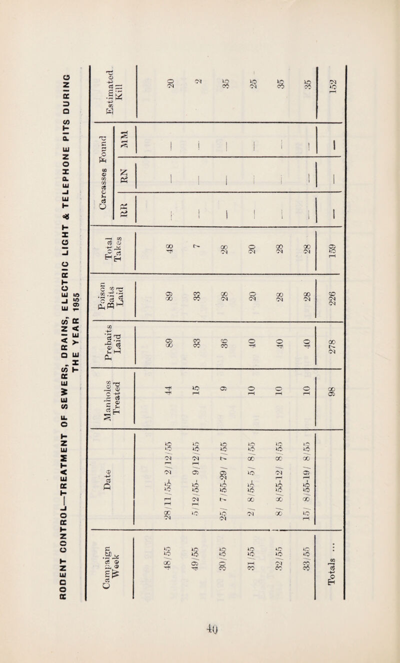 RODENT CONTROL-—TRE ATM ENT OF SEWERS, DRAINS, ELECTRIC LIGHT & TELEPHONE PITS DURING THE YEAR 1955 © ■p 05 £1 O <M IQ iO xo io oq TC £ 1 ! ! 1 i ! 1 60 05 C? cS 00 e- 00 Oi o oq 00 00 oq oq «i .C~ i-; Cj Cj cd co oo oo co oq oq oo oo oq oq <r> oq oq Prebaits Laid 89 co co 36 o 40 Q 278 Manholes Treated rfri ■rti 15 05 10 fH 10 98 xo IQ qo to to to i.O IQ iO to qo qo oq oq 00 oo 00 r— r—i’ oq 05 05 to oq 05 -H> a 1 1 <N i 1 rH I rH 1 Ci eo qo qo to qo qo rH i-O IQ ic qo qo qo —■ — rH oq i- 00 00 GO rH rH CO »o io oq 00 qo oq oq rH e .SPjc cc © Q qo to to qo iO IO • • to qo qo qo qo to oc 05 PC' r—1 oq C»c «2 ■*n rtf CO co co- co -p £