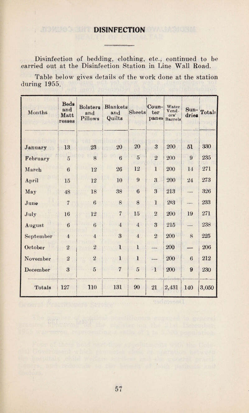 DISINFECTION Disinfection of bedding, clothing, etc., continued to be carried out at the Disinfection Station in Line Wall Road. Table below gives details of the work done at the station during 1955. Months Beds and Matt resses Bolsters and Pillows Blankets and Quilts Sheets , Coun¬ ter panes Water Vend • ors’ Barrels ) Sun¬ dries [ Totals January 13 23 20 20 3 200 51 330 February 0 8 6 5 2 200 9 235 March 6 12 26 12 1 200 14 271 April 15 12 10 9 3 200 24 273 May 48 18 38 6 3 213 __ 326 June 7 6 8 8 1 203 — 233 July 16 12 7 15 2 200 19 271 August 6 6 4 4 3 215 — 238 September 4 4 3 4 2 200 8 22 5 October 2 2 1 1 200 — 206 November 2 2 1 1 200 6 212 December 3 5 7 5 1 200 9 230 Totals i ' 127 110 131 90 21 2,431 140 j 3,050