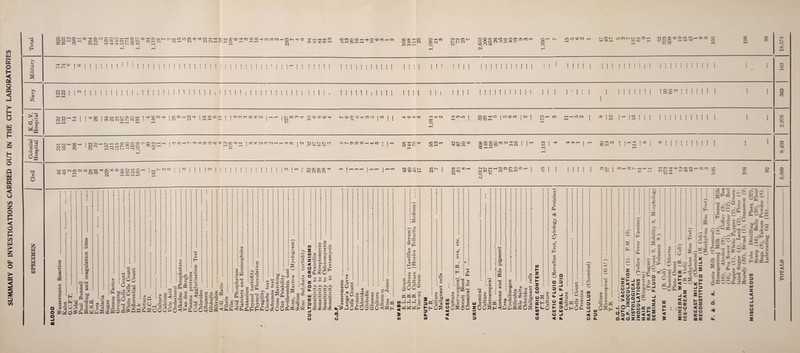 SUMMARY OF INVESTIGATIONS CARRIED OUT IN THE CITY LABORATORIES o H Pn p cS fa >> > c8 5? t> cS . fa . CO «a .5? cS a :S 1 §• ► S j0V0M05H00r(i<35l0OOl0HH05t-C0 05 H N !M PiiniCOSoOfa>0)Tl'-^eO^)OOsO-S,CO(a)a3^ti.OCO'MrHCOl^-tSO 1-H r-H <M 'rH rH rfa rH CO SO CO o SOrHrJlOSOCOrHOI <M H co o Ol Ol CO (M O'! SO CO SO 15 so ci fa T> CO O CO 05 CO rH ^ co 4C l£> CO ^ rH NON lOWNNHfflH OlCOfflSOOlCOCOrHOOaO SOI 801 Cl Cl rH r-H rH rH <M rH -S'-s* oo i so t-1- I 1 1 i n t11111 11 1 1 1 1 1 1 11 11 i n m i i ii ii i !iii-ii 1 11 1 1 1 ! 1 1 1 1 1 1 1 1 1 11)1 1 1 ! I 1 1 1 1 11 1 1 1 1 1 1 1 1 1 i 1 1 11 1 1 1 1 1 II II II 1 1 1 1 1 ! 1 1 1 1 1 1 1 % 1 II 1 1 1 11 1 1 II 1 . 1 1111 1 1 1 1 1 1 11 1 , 1 1 1 II 1 1 1 1 1 1 I 1 ! 1 1 1 11111 1 1 1 1 1 1 i 1 1 1 1 Mil 1 1 1 1 1 1 1 1 1 1 1 11 11 1 1 1 1 1 1 1 1 II 1 1 1 II 1 I ! I ISIS'* MINI 1 I 1 (M (M i—I r}< 1 CO co 1—I 1 } r—1 i—1 l>- rH I | co (M cm oO cc 1 t 00 03 rH <M Hjl 1 (M (M jSOCOOO^O j | (M CO CO GO CO CM |r-(rH | b-. CO 00 -* O so so SO -S' l> CO O -H •o rji CO lO | CO | ] fa -t fa -j fa fa os fa in in | dofa>o CO (M r-H in so co | oi | lo rH CO l> rH HHIOCI j 8 12 l 16 I 1111 11 111 1 1 1 rH in l© l© ID SO fa I NOHNHIO®' CO | CO N. U5Hh>>! SM 01 fa —t< fa •> ' )Offi‘OONi !HN to t—l i ' fa O 00 COCCr—iN-fafaOSSOSCOOOlgOfa' r—4 C3 OOGOCqm(MrHr-iTtCC CN (N t> ir*1 -h OTtrCSOSOfaTj'lO 00 fa O fa lO fa t- lO oo I in fa IMSO«D fa CO fa OOClCOOCOClfa© Q fa CO (M I—I I—I 1 1 ■“* lo 1 1 fa fa fa | fa o co in 1 1 rH ^ i °° i 00 1 ' 1 1 ! ! II 1 1 rH | 1 1 CO fa 1 • r“! 1 ! 1 1 I l i l I 1 I 1 CO CO Cl 05 Cl 00 GO < fa fa r—i Cl < fa 05 00 05 00 Cl fa O fa I ^ C- Cl CM i >N CO CO Cl CO IS Cl HHHH ,-h II10 I I 1 1 * I I I I I II 1 ! ! I I 1 I M 1 ^ 1 Cl 00 00 00 fa CO Cl Cl Cl CiJOOC> con- I cor OOH NNHHCNOOOCh Cl I r—' CO I—I 00 N- O Oil—1 Cl O Cn ocT K> -s> it- I lOrtCOt>HHH faeOfafaCJieOCQfaaciaOtO CM I x r-l CM N n ^ ^ O CM fa fa 00 C CM OS a o ® p? S3 S3 cS a 00 © a +3 S3 o •+3 _cS ~5 M cS H Q O O cS “ as r-) ns ^ e« • 3T XS TO a s a cs W a m PQ a . i 2 o cS ■p 3 § SrRp O GQ 6 cs ce r- cS CO 3 jr: <d _T7 rS m2 o'P^SCP'SPh' !3 «-S-' *“• ^ -C u—I if* W-H *--N* 3 ® -+H 0) <D GQ C5 § a oi % g?®. s 2 ® s -g Km ? 3 HD 2 SX bD a —i * m <J> £ &C O' ®£jHfaa®ri;<!n3®-2 s.i?14^i,l§s CQ ^ O o3 a.2 w-j ^ °-2 o| § —— r 1 ' a _ a ca£ a .2 ' as a a as 5 o as ex o ® g CO rS CS W a _o >?■§ cS K ‘ a ti&M g a d ns as c &1 9 CO as -p P-l.2 co 0) OJ T3 -f-> ci p ®co p ■ ea ™ s s a^a^-'^as c aa ns as as o •-> y* 2 t-1 « xSH^CfiSO03^fiW^§OOO&O^>POO<!Offl<,5^^^^^ a o a a u M O t>» ; Ps ’6 o a a fr P-i as as H Eh -p S 00 OJ OJ JS co a “a 2 Map c$ 2 as fa O c» CQ 5 ^ cn a a h_i c tf.Sg ^ fa p CO ^ CO _0 ~H» 2 ® S OOP 0$ Ss3 a-^ ° ||| CP CON (A £ za <■2 C5 a u ® S» cc ^ o fr Ll PC > Ul £ DC 53 = g 3 o 2'C3 fl c3 - (-i <D 6H o 3-s PS .P ’> > m a ® - CO OG CO a ® ® a p a s PS So § ® ®u-”-2'2 ” is S 3® 22°^ a £ a® ,^faUP-t00300<1PHH 0Q 0> fl o CHj s .5 5 QJ ^ 0> B*c 2 s <P CQ —- 0) 1 O <D 0) s -2 3 3 ® V o ® cT o » H »3 fa (0 cs ^ g O O O ® 8m § p w ^.a 3 £ s a •2 « 2 Ui S ® • •—< fa a 3 ® as CO o “ a| a “QgODZOO K 3 Ul < u. |R a ® a bC •pH Ph 0) • PH PP T3 5 <D fl 5 cS ® ® O P <jp a ® M a -2 as a= 2 2 ppp ® o GQ “fa* -fa ^ C fan <D 3 ^ P M JS -2^5 335 as (0 I- z Ul H Z O o W o p fa =8 >a too 'S -p' CQ GQ CS ;P P2 og £ 5h~ h- fa O CO < o Q 3 LU O < a 3 ® fa P I +* -fa G ?S a. w CP < ■■SR'S a = OHOfa -J CL a$ O • pH a ® -a O co 3 O CO < 3 O a CS _o ‘fa o o CB o p . r2pq CO fa z o z*1 ? < ® _a ’3 ® a > p ® > & & o 'S fp. b£l o o pC Ph fa O 00 K^S -fa pp • c 00 ^a 00 £ -fa ^_£ CD P _ cc o s -fa GQ © 2 tt (D C d> ^ <3 C fan (D a) 'O _ o a w 1 3<l P s 2 o (M CM , 00 'fa 0 >1 Ofa • ® as r_; d-) fa ^0)0} -JOB leS o ® rr . oo ss _l CO <Z o o :sh 33 o = I- O CO O “ z !^.s 61 fa t 1 03 .^s! S -i w < z DC CO - -»-2 < < ui X DC CO * CD fa -a X ui fa < 5 |S 1“ w Ul ® I- ■§< fa5 _l < x -Ul ^z ® o ® a J o^62 fa^ Ul w ' 5C 5^ ^ <D § 03 3 ^ ^ m fa co 2 - , -+? S S o®® 2 ^ c p^rS a) m faw - faI^,C' ;fa § . ©>-* -fa ^ <r> w a p GO >> ® T3 - aas a fa ® cS ® ts Jr ■fa-£fa 22 2 < ui x o I ui o - h- - H |_C0 CO Z < o Ul o CC ui to X r < -p ® a ^rp isS - ooo fa—farP I fa rP3 |C as a -a> -fa bC •S co „ a Q i—i ✓—.‘a ® oo'p •2 % m-2 3 o a a r-i OQ fa -3 CO 3 O Ul z < D «* LL Ul U CO TOTALS . 5,069 9,403 2,976 363 163 18,574