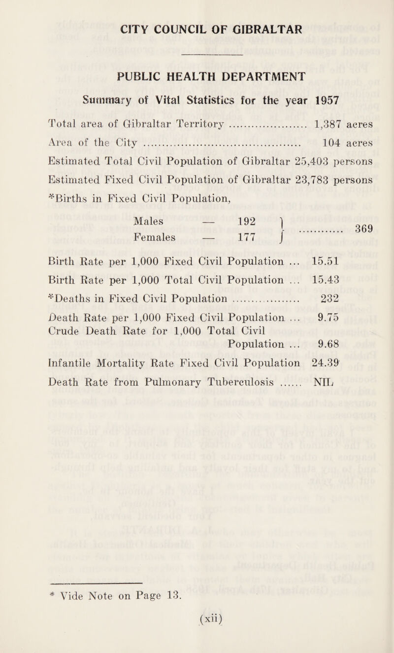CITY COUNCIL OF GIBRALTAR PUBLIC HEALTH DEPARTMENT Summary of Vital Statistics for the year 1957 Total area of Gibraltar Territory . 1,387 acres Area of the City ... 104 acres Estimated Total Civil Population of Gibraltar 25,403 persons Estimated Fixed Civil Population of Gibraltar 23,783 persons ^Births in Fixed Civil Population, MaleS - 192 } . 369 Females — 177 J Birth Rate per 1,000 Fixed Civil Population ... 15.51 Birth Rate per 1,000 Total Civil Population ... 15.43 ^Deaths in Fixed Civil Population .. . 232 Death Rate per 1,000 Fixed Civil Population ... 9.75 Crude Death Rate for 1,000 Total Civil Population ... 9.68 Infantile Mortality Rate Fixed Civil Population 24.39 Death Rate from Pulmonary Tuberculosis ...... NIL * Vide Note on Page 13.