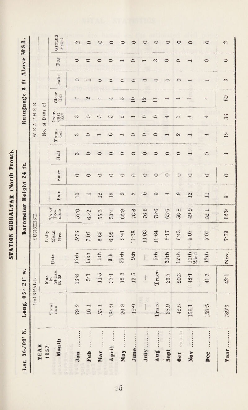 H 9,1 > © £t < SC ft) 'CD 9 C3 W) 9 s S* esa e& CM 0 m 'CD s © S9 © r- o go SO 58 (2 H W <1 2; CO >» eg Q o 2 l_Q P 3 <u ±j r\ ^ E r-H <5 ^ t>. o go CO T“ -1 O go rH rh o o 05 ib t> gb gb 05 r-H rH rH rH © rH 00 gb ib ib eg Q x t- X SL L— Hfl X *-V 05 lo (M .r •j 05 X X X X O -C *-» w 4J *-> l_ H> 1 lO o 03 H< CO CO rH rH O) 1 rH eg g ^ 9 >— Tf -■* oo gb LO ip rH CO LO , o t- CO T—( CO r-H lb 03 03 c9 1 cb • o 03 rH r-H CO r-H rH Eh 03 03 0-1 H 05 00 05 1 ® ' c 05 CO rH LO 05 O co go 03 O cb ; 03 i£ 6c l>- rH io ob 03 rH \JH _ CO -rH L'r LO rH £h rH H Grounc Frost 03 o r' © © <w © © © © 03 1 Fog O o O o rH © rH CO © © rH © go | Gales o rH o © © © © © © © rH rH CO Clear Sky 03 ■H co o H <71 rH rH rH rH rH rH o go Over¬ cast Sky co IO LO LO 03 rH © © HH CO - CO CO H H H 0) Eh CO o rH go rH © © © rH 03 rH CO rH •rH c3 CO o o o © © © © © /—N H © w & c- £ o o o © © © © © © © © © © pa s>» <*?. if> &J ®> > — 9 © «o« sja*- « ® ^ » k* ^ 1SU C3 s >> »*■ XiO Hi > w ■0 9 ¥ear. 789’3 ! 42'1 Nov. 7*79 62’9