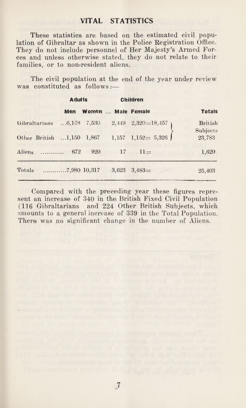 VITAL STATISTICS These statistics! are; based on the estimated civil popu¬ lation of Gibraltar as shown in the Police Registration Office. They do not include personnel of Her Majesty’s Armed For¬ ces and unless otherwise stated, they do not relate to their families, or to non-resident aliens. The civil population at the end of the year under review was constituted as follows:— Adults Children Men Women ... Male Female Totals Gibraltarians ...6,158 7,530 2,449 2,320=18,457 t British Subjects Other British ...1,150 1,867 1,157 1,152= 5,326 f 23,783 Aliens . ... 672 920 17 11= 1,620 Totals . .7,980 10,317 3,623 3,483= 25,403 Compared with the preceding year these figures repre¬ sent an increase' of 340 in the British Fixed Civil Population (116 Gibraltarians and 224 Other British Subjects, which amounts to a general increase of 339 in the Total Population. There was no significant change in the number of Aliens.