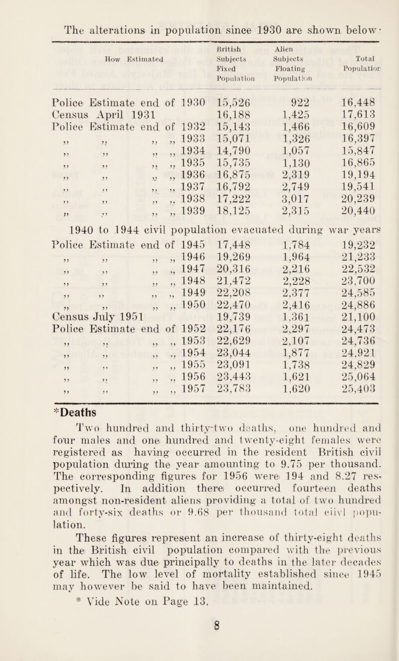 The alterations in population since 1930 are shown below How Estimated British Subjects Fixed Population Alien Subjects Floating Population Total Population Police' Estimate end of 1930 15,526 922 16,448 Ce ns us April 1931 16,188 1,425 17,613 Police Estimate end of 1932 15,143 1,466 16,609 77 n 7 7 7 7 1933 15,071 1,326 16,397 r> 77 7 7 7 7 1934 14,790 1,057 15,847 77 77 7 7 7 7 1935 15,735 1,130 16,865 7 7 7 7 7J 7 7 1936 16,875 2,319 19,194 7 7 7 7 7 7 7 7 1937 16,792 2,749 19,541 7 7 7 7 7 7 7 7 1938 17,222 3,017 20,239 77 J7 7 7 7 7 7 1939 18,125 2,315 20,440 1940 to 1944 civil population evacuated during war years Police Estimate end of 1945 17,448 1,784 19,232 7 7 7 7 77 77 1946 19,269 1,964 21,233 7 7 7 7 y y yy 1947 20,316 2,216 22,532 7 7 7 7 7 7 7 7 1948 21,472 2,228 23,700 7 7 7 7 7 7 7 7 1949 22,208 2.377 24,585 77 7 7 7 7 77 1950 22,470 2,416 24,886 Census July 1951 19,739 1,361 21,100 Police Estimate end of 1952 22,176 2,297 24,473 7 7 7 7 77 7 7 1953 22,629 2,107 24,736 7 7 7 7 7 7 7 7 1954 23,044 1,877 24,921 77 7 7 7 7 7 7 1955 23,091 1,738 24,829 7 7 7 7 yy yy 1956 23,443 1,621 25,064 7 7 7 7 7 7 7 7 1957 23,783 1,620 25,403 * Deaths Two hundred and thirty-two deaths, one hundred and four males and one hundred and twenty-eight females were registered as having occurred in the resident British civil population during the year amounting to 9.75 per thousand. The corresponding figures for 1956 werei 194 and 8.27 res¬ pectively. In addition, there occurred fourteen deaths amongst non-resident aliens providing a total of two hundred and forty-six deaths or 9.68 per thousand total ciivl popu¬ lation.. These figures represent an increase of thirty-eight deaths in the: British civil population compared with the previous year which was due principally to deaths in the later decades of life. The low level of mortality established since 1945 may however be said to have been maintained. # Vide Note on Page 13.