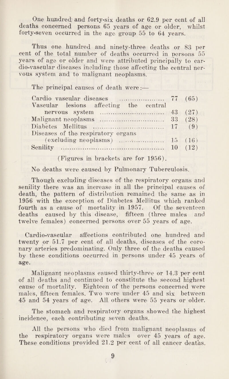 One hundred, and forty-six deaths or 62.9 per cent of all deaths concerned persons, 65 years of age or older, whilst forty-seven occurred in the age. group 55 to 64 years. Thus one hundred and ninety-threei deaths or 83 per cent of the total number of deaths occurred in persons 55 years of age or older and were attributed principally to caw dio-vascular diseases including those affecting the central ner¬ vous system and to malignant neoplasms. The principal causes of death were:— Cardio vascular diseases .. 77 (65) Vascular lesions affecting the central nervous system .. 43 (27) Malignant neoplasms .. 33 (28) Diabetes Mellitus . 17 (9) Diseases of the respiratory organs (excluding neoplasms) ..................... 15 (16) Senility . 10 (12) (Figures in brackets are for 1956). No deaths were caused by Pulmonary Tuberculosis. Though excluding diseases of the respiratory organs and senility there was an increase in all the principal causes of death, the pattern of distribution remained the same as in 1956 with the exception of Diabetes Mellitus which ranked fourth as a cause of mortality in 1957. Of the seventeen deaths caused by this disease, fifteen (three males and twelve females) concerned persons over 55 years of age. C’ardio-vascular affections contributed one hundred and twenty or 51.7 per cent of all deaths, diseases of the coro¬ nary arteries predominating. Only three of the deaths caused by these conditions occurred in persons under 45 years of age. Malignant neoplasms caused thirty-three or 14.3 per cent of all deaths and continued to constitute the second highest cause of mortality. Eighteen of the persons concerned wrere males, fifteen females. Two were under 45 and six between 45 and 54 years of age. All others were 55 years or older. The stomach and respiratory organs showed the highest incidence, each contributing seven deaths. All the persons who died from malignant neoplasms of the respiratory organs were males over 45 years of age. These conditions provided 21.2 per cent of all cancer deaths.