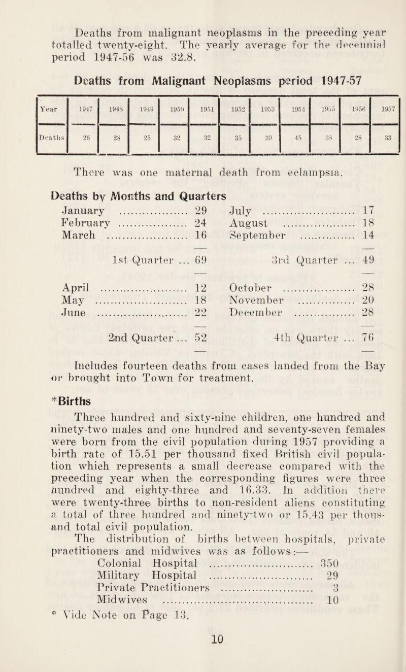 Deaths from malignant neoplasms in the preceding year totalled twenty-eight. The yearly average for the decennial period 1947-56 was 32.8. Deaths from Malignant Neoplasms period 1947-57 Year 1947 194S 1949 1950 1951 1952 1953 1954 1955 1956 1957 Deaths 26 28 25 32 32 35 39 45 38 28 33 There was one maternal death from eclampsia. Deaths by Months and Quarters January . . 29 July . 17 February . . 24 August . 18 March . . 16 September . 14 1st Quarter .. .. 69 3rd Quarter ... 49 April . . 12 October . 28 May . . 18 November . 20 June . 22 December . 28 2nd Quarter .. . 52 4th Quarter ... 76 Includes fourteen deaths from cases landed, from the Bay or brought into Town for treatment. * Births Three hundred and sixty-nine children, one hundred and ninety-two males and one hundred and seventy-seven females were born from the civil population during 1957 providing a birth rate of 15.51 per thousand fixed British civil popula¬ tion which represents a small decrease compared with the preceding year when the corresponding figures were three hundred and eighty-three and 16.33. In addition there were twenty-three births to non-resident aliens constituting a total of three hundred and ninety-two or 15.43 per thous¬ and total civil population. The distribution of births between hospitals, private practitioners and midwives was as follows:— Colonial Hospital .. 350 Military Hospital .. 29 Private Practitioners . 3 Mid wives . 10 * Vide Note on Page 13.