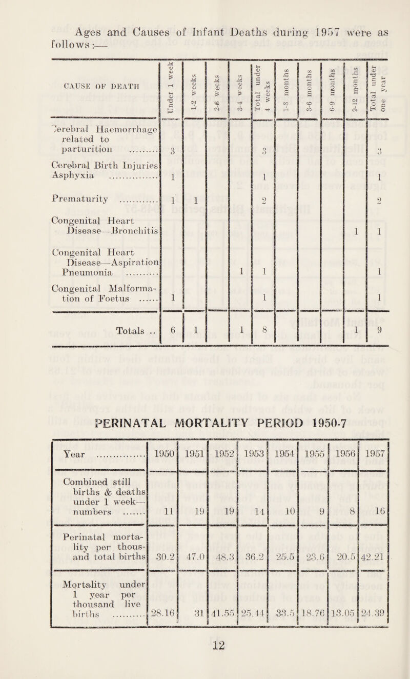 Ages and Causes of Infant Deaths during 1957 were as follows:— CAUSE OF DEATH KA qJ V ps rH t-i OJ 73 c* P o o 1 1 1 1-2 weeks r/1 1 Pd OJ | £ | CM ! [ 3-4 weeks 1 Total under 4 weeks m i—; •+-> O 2 CO rH 3-6 months | W) -C •4P 5 o 9-12 months Total under one year Cerebral Haemorrhage related to parturition .. Cerebral Birth Injuries Asphyxia . Prematurity . Congenital Heart Disease—Bronchitis Congenital Heart Disease—Aspiration Pneumonia . Congenital Malforma¬ tion of Foetus . 1 1 0 o 1 2 1 1 1 o 1 9 Lt 1 1 1 Totals .. 6 1 1 8 1 9 PERINATAL MORTALITY PERIOD 1950-7 Y ear . 1950 1951 1952 1953 1954 1955 1956 1957 Combined still births & deaths under 1 week— numbers . 11 19 19 14 10 9 8 16 Perinatal morta¬ lity per thous¬ and total births 30.2 47.0 48.3 36.2 25.5 no p Zo. u 20.5 42.21 Mortality under 1 year per thousand live births . 28.16 31 41.55 25.14 33.5 18.76 13.05 24.39
