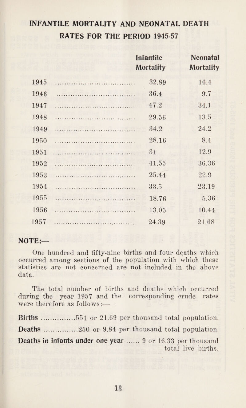 INFANTILE MORTALITY AND NEONATAL DEATH RATES FOR THE PERIOD 1945 57 Infantile Neonatal Mortality Mortality 1945 . 32.89 16.4 1946 . 36.4 9.7 1947 .. 47.2 34.1 1948 ......... 29.56 13.5 1949 ..... 34.2 24.2 1950 . 28.16 8.4 1951 .... 31 12.9 1952 .... 41.55 36.36 1953 ....... 25.44 22.9 1954 ...... 33.5 23.19 1955 ..... 18.76 5.36 1956 .... 13.05 10.44 1957 .. 24.39 21.68 NOTE:— One hundred and fifty-nine births and four deaths which occurred among sections of the population with which these statistics are not concerned are not included in the above data. The total number of births and deaths which occurred during the year 1957 and the corresponding crude* rates were therefore as follows :— Births. .551 or 21.69 per thousand total population. Deaths .250 or 9.84 per thousand total population. Deaths in infants under one year.9 or 18.33 per thousand total live births.