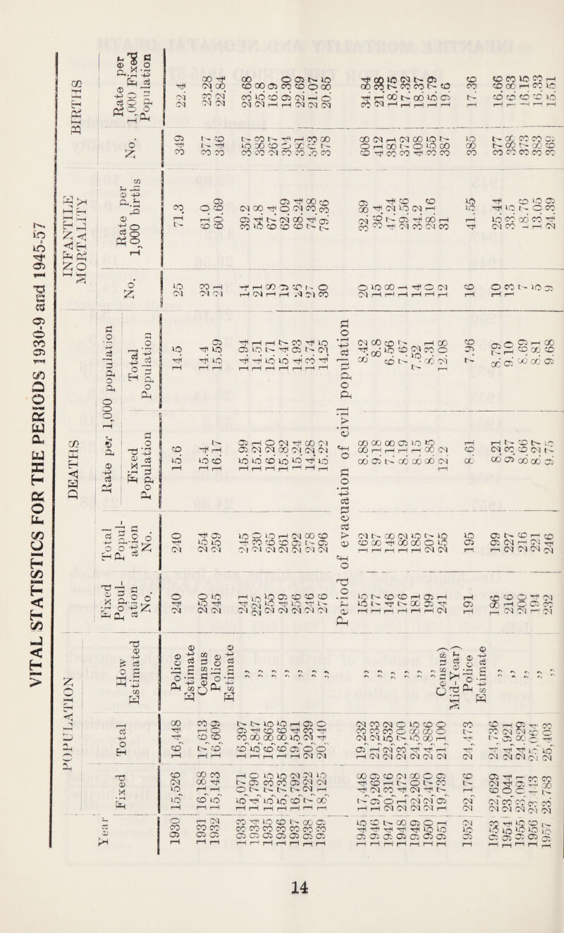 VITAL STATISTICS FOR THE PERIODS 1930-9 and 1945-57 cc M ft Ph NH ft P <D a. © ~p cS Ph' •Sg Vj* . -ft ft -p ft £ 00 hF © 00 00_© © (H © HF GO © 04 ft © co ft cq co ft © © hF © oo oi cq © © oo GO co :—) J3 H-H OA 04 cd © cd © cd oi oi ft © s ft od ft oo © oi ft o a ftft © 04 © © 04 rH rH © 04 © r=^ rH p-H pH r-H rH to CO U5 CO r~> © OC rH 00 © cd © cd © id 0 1 © tH CO E- o ! hF 1- HF IQ 55 S 00 © co © CO N i—1 CO CO GO CO O X CO E- 00 0-1 CO CO .O CO 00 (M H (M 00 lO N O H 00 l ' o o CO CO hF 00 CO hF CO CO lO CO CO t'* OC CO CQ 03 E— GO N- 00 CO CO CO CO CO CO PhO CO ft © © tf oo co OCO © 00 hF O Ol 00 cO ho cd ft ft oi cd ft ft CO CO CO © CO CO CO ft ft 01 tF CO CO 00 tF <Oj iq 04 rH 04 jg* ^ ©> ft 00 rH CO 70 ft 04 CO CO CO i0 ft co io © © TttlONOCO r—4 © cd cd od ft ft 04 co - I—I 04 OQ & a o o -i— -m • r< O ftft 68 2 . w -> Q ^ © o ■£ 55 ft Cd ^ IO CO r—i 04 04 O'! iq ft O ft 04 r—! GO © CO r- O 04 PH E4 © CO O 40 00 04 rH rH ft ' 04 CO © CO ft IO 01 rH rH © ft iq ft id O i—I ,—I ft CO ft IQ Ol O N Olt' 04. ft ft id id ft cd ft ft o • H -p> c3 ft P. O ft > •pH 04 00 CO Hod11? CO cO IO ft rH CO © © rH oo CO O © E- rH © CO © od oi ft cd oi od cd oi ft © rH O © rF CO 04 CO 00 00 Oi i-O o rH rH ft © E-- cq 'll rH Ol 04 © 00 04 © 0 4 *4H CO tH rH pH rH lC0 O'! © © cq © cm © © © ©id © © ©' ft © Vft cd d od -do oo C\i 00 oo* ©* cd od rH rH rH rH i—1 r—IhhAh rl pH -P> CCS ft o ft o hF © © O © rH © 00 © 04 E^ 00 © © E- © © hF © © hF CO © © © ft © 0) © 00 hF '00 GO O EO © © © © Ol 04 OI © © 04 © h H r rH rH © © rH O IO io ft 0-4 04 i—i \r> IO © © © © HF rC LO hF IO ft L^ 04 04 04 04 Ol 04 «4H O iq o a> A . © E~- © © l—f © pH © ft HF E- GO © HP rH rH rH H rH pH 04 ci Ol tH CO r-r CO © 04 r-r 04 -rp rn 04 04 04 © © © ft 04 ® h q ® co rH 04 04 r-' 04 Q ° H H o 5 3 © -p a H H CO -h H o © go © ft -H mqW oq a H o'T' © ai p m p : c ® C! ^ Cfl ® - H C ' h 5* 5 © © ' rd -p Q © ft M HH ft r1 00 co © rH © ^F © © cd* e- cd rH rH rH © oo co © CO hF © rH rH © © © rH i—11—i o rr © CO CO CO © © © rH rH rH ft ft © © H © © © ft © © ft CO ft CO 00 00 00 © 04 HF rs »\ #\ © © © © © © O rH rH rH rH rH Ol 04 rH O © © 04 04 © ft © CO O0 © 04 © ON PN E- 04 rH *N A r, r, ^ ^ A © ft © © © ft 00 CO ft © © E- CO © CO' CO CO © CO © © © © © © © Ol © 04 CO 04 © © © © CO CO 00 CO O OO CO © E~ 04 04 © O- ©00 © HF © rH cd CO O HH ft rH 04 04 04 04 04 04 04 00©©©00O© © ^ © H N O N CO E- ft 04 CO 'I1 04 ft E- rH t P Ci cT ft' 04 Ol ©~ oT rH rH 04 04 04 04 © 04 © © E— GO Ol © rH © ft ft hF ft tF © © © © Ol © Ol 01 Ol Ol Ol © co E- Oh co 04 Ol zc O Ol 00 H| HI Oil IO' © © 04 © Ol © © © , coo^o ^ ^ ©'cd'cqft h © 04 04 04 04 CO hF © © I>_ © IO © © in © © © © 01
