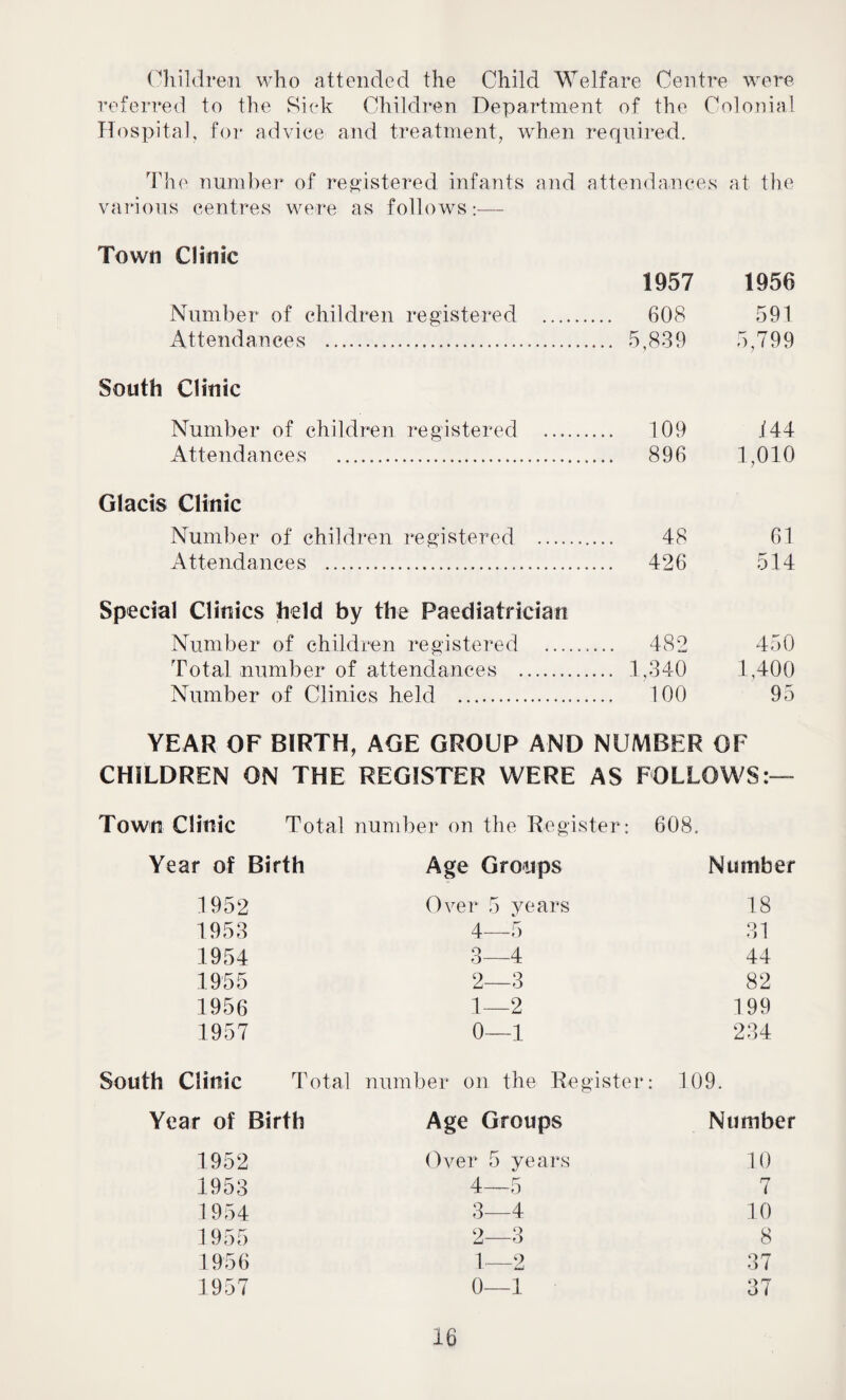 Children who attended the Child Welfare Centre were referred to the Sick Children Department of the Colonial Hospital, for advice and treatment, when required. The number of registered infants and attendances at the various centres were as follows:— Town Clinic 1957 1956 Number of children registered . 608 591 Attendances . 5,839 5,799 South Clinic Number of children registered . 109 i44 Attendances . 896 1,010 Glacis Clinic Number of children registered . 48 61 Attendances . 426 514 Special Clinics held by the Paediatrician Number of children registered . 482 450 Total number of attendances . 1,340 1,400 Number of Clinics held . 100 95 YEAR OF BIRTH, AGE GROUP AND NUMBER OF CHILDREN ON THE REGISTER WERE AS FOLLOWS:— Town Clinic Total number on the Register: 608. Year of Birth Age Groups Number 1952 Over 5 years 18 1953 4 - 5 31 1954 3 4 44 1955 2 3 82 1956 1 2 199 1957 0 1 234 South Clinic Total number on the Register: 109. Year of Birth Age Groups Number 1952 Over 5 years 10 1953 4 5 n l 1 954 3 4 10 1955 9 3 u-o 8 1956 1 2 37 1957 0 1 37