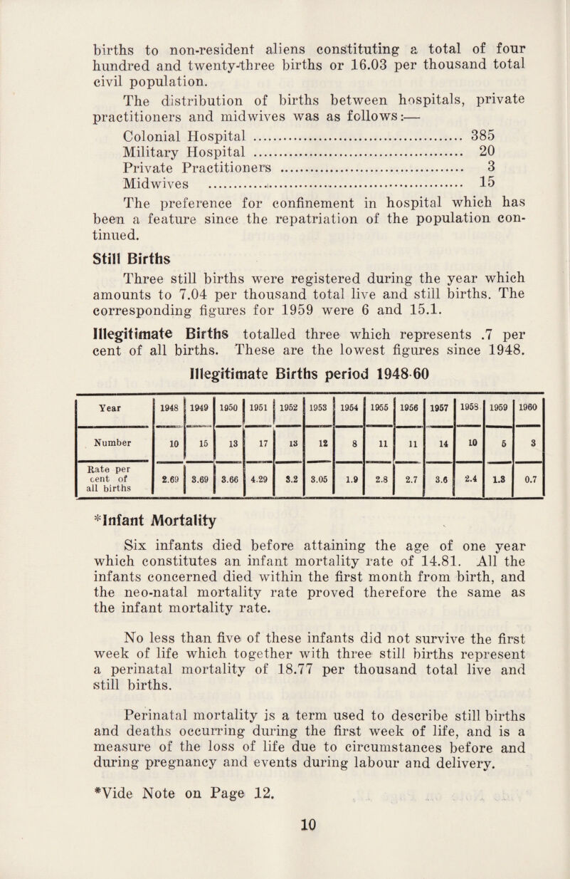 births to non-resident aliens constituting a total of four hundred and twenty-three births or 16.03 per thousand total civil population. The distribution of births between hospitals, private practitioners and midwives was as follows:— Colonial Hospital . 385 Military Hospital . 20 Private Practitioners . 3 Midwives .i. 15 The preference for confinement in hospital which has been a feature since the repatriation of the population con¬ tinued. Still Births Three still births were registered during the year which amounts to 7.04 per thousand total live and still births. The corresponding figures for 1959 were 6 and 15.1. Illegitimate Births totalled three which represents .7 per cent of all births. These are the lowest figures since 1948. Illegitimate Births period 1948 60 Year 1948 1949 1950 h 1952 1953 1954 1955 1956 1957 1953 1959 1960 Number 10 15 13 17 13 12 8 11 11 14 10 5 3 Rate per cent of all births 2.69 3.69 3.66 4.29 8.2 3.05 1.9 2.8 2.7 3.6 2.4 1.8 0.7 * Infant Mortality Six infants died before attaining the age of one year which constitutes an infant mortality rate of 14.81. All the infants concerned died within the first month from birth, and the neo-natal mortality rate proved therefore the same as the infant mortality rate. No less than five of these infants did not survive the first week of life which together with three still births represent a perinatal mortality of 18.77 per thousand total live and still births. Perinatal mortality is a term used to describe still births and deaths occurring during the first week of life, and is a measure of the loss of life due to circumstances before and during pregnancy and events during labour and delivery. *Vide Note on Page 12.