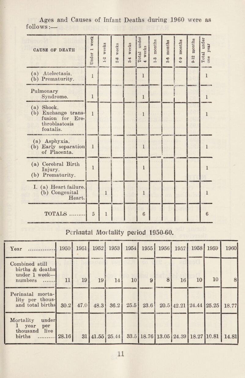 Ages and Causes of Infant Deaths during 1960 were as follows:— CAUSE OF DEATH <D o> & rH (-1 a> a CG r* <v <D £ • rH & <v <v £ 00 3-4 weeks j Total under 4 weeks w -C c o a CO rH 3-6 months 6 9 months .3 +3 a o a rH Cfc « Total under 9 | one year (a) Atelectasis. (b) Prematurity. i 1 ! 1 Pulmonary Syndrome. i i 1 1 (a) (Shock. (b) Exchange trans¬ fusion for Ere- throblastosis foatalis. i 1 1 (a) Asphyxia. (b) Early separation of Placenta. i 1 -—. — ; 1 (a) Cerebral Birth Injury. (b) Prematurity. i 1 - X 1 I. (a) Heart failure, (b) Congenital Heart. 1 1 1 TOTALS . 5 1 I 6 6 Perinatal Mortality period 1950-60. Year . 1950 1951 1952 19 1953 1954 1955 1956 1957 1958 1959 1960 Combined still births & deaths under 1 week— numbers . 11 19 14 10 9 8 16 10 10 8 Perinatal morta¬ lity per thous¬ and total births 30.2 47.0 48.3 36.2 25,5 23.6 20.5 42.21 24.44 25.25 18.77 Mortality under 1 year per thousand live births . 28.16 31 41.55 25.44 33.5 18.76 13.05 24.39 18.27 10.81 14.81 U