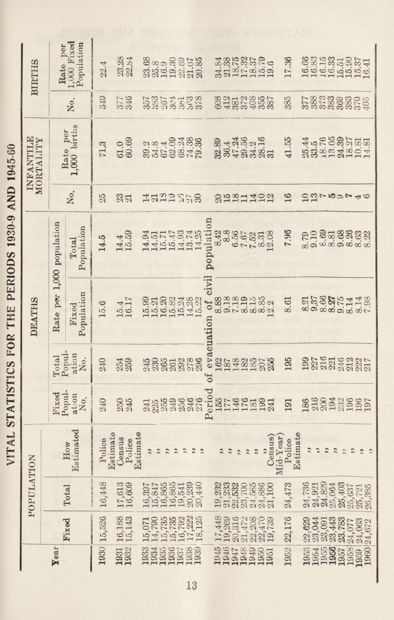 VITAL STATISTICS FOR THE PERIODS 1930-9 AND 1945-60 CO hH PP <1 H Ph ss tate per J00 Fixed oipuiation 22.4 CO H 09 GO co cm’ 09 09 GO ^ OC5NIO CD 00 05 CO CO O CO CO LO CD 05 09 rH O CM 09 H H 09 09 09 H CO ID CM IH C5 ob cq t> co co i-Q cd H< |H 00* (H 00 ID 05 00 09 i—1 H H rH1 rH 17.,‘36 OWIOWhONh CD 00 I-H CO ID 05 CO H< COCDCDcdiDlOlOcD No. 05 aj CO tD t- H1 CO CO N CO N H H CO 00 IQ BOO X'O N CO CO CM CO CO .0 CO 00 09 Hi 09 CO ID tH OHOQNOOCO CO H CO CO H CO CO 385 t>CQCOC005COOUO t^-oOt'-OOCDOOS^-O COCOCOCOCOCOCOH Rate per ,000 births 00 * rH t- 61.0 60.69 09 00 H O 09 CO CO 05 H 09 00 H 05 CO lO CO CD CO IH [4. 32.89 36.4 47.24 29.56 34.2 28.16 31 41.55 HIDL-OC0090000 locoodcoHoboH Cm CO H H CM r-l rH rH r-i No. rrijpT; (OKionTm >D CO rH H H OD 05 CD r- O o ‘O ‘GO H H O 09 CD CON IfSoj ^ CD a .2 •h d 3 & O & o o o a -H c3 a o 73 -+3 s a O 3 H g, o Ph £ o 05 H1 H H ID H J-D 05 >D !>■ H H ID H^ H ID pH rH rH rH rH rH a o 73 '43 2 a • <-* 2 pH &. O Pm PS o A > • pH o 00 CD O rvi rH 00 LD CO £■) CO °. CD ^ GO 09 CO cr> ® <5 r~l °Q CO 09 0> g rH ^ 00 CD 09 CD 09 *> OQ 05 °0 °0 05 CO 00 GO N» 05 rH CD rH 05 09 ID 9D CO ID ID H i—1 rH rH rH 09 -H oo 09 CQ 09 C9 09 00 00 GO 05 »-0 GO H i—i r—l i—l CM rH CD 00 05 GO 00 00 09 CO a ? o o o g43g H&h 88 o ''t (M 05 ID id CM CM ID O IQ r-1 CM 00 CD ^ CO CD CD 05 O- 05 CM CM (M CM 09 CM CM PJ O • rH H» - 3 - c |> CM N- 00 09 <D CO 00 hH GO ' rH rH rH r *4H o (N ^0 rH oo’ 05 CO CO 05 od 00 *>■ ^SParS^cHCNliH 1—l(M<M(M(M<M(MCM ^ P O O §41 z o -H DC) O ID O -H CM CM r0 o rH ID ^ 05 CD CD CD 09 CM 09 CM CM ON Q3 Pm t>. CD CD rH 05 rH ss- * ic? co (M CM CD pH i—I rH rH rH rH CM 05 - ^ CM CO CO O- > 05 CD 05 05 05 H (M rH rH pH £ O ro £ cS ° s W '43 CQ W ca a m a O s s O O 43 o 2 a:_S ^ A «\ «S A ^ r\ f\ #N »\ D ^ ^ ^ #1 ^ ^ ^ *N *N on ^ H CS Q 73 Ph -1 a S 0-2 GQ W hP P Ph o Total oo CD iH CO 05 r—l O CD CD r\ rH rH 2h 'g CD GO CO 09 CO -H pi >D rH rH • rH ID CD to' HH rH rH i—1 u o rH 09 a co CO CO Q) 05 05 05 rH rH pH NNIDIOHOO G5 H CD CD 'H CQ hF CO 00 GO 00 ID CM H* c\ c\ *> cs **n CD ID CO CD 05 O O i—I i—I rH H rH (M CM £2 co CM O ho CD o CO CO CO O CO 00 o (M CM ID ^ LO GO H 05 I—I CM CO H- Tr* rH pH CM CM <M CM CM CM rH O ID ID CM 09 LQ t>- 05 co co 05 09 09 onmm>(Nh •n ^ ^ r\ ^ /> iD H UO ID CO N- GO CO 05 CD M 00 O 05 3©hnonco cm CO hH cm ^ c- tH 05 O H CM CM 05 H r—I CM 09 CM CM H CO N- *\ CM CD 1H rH ♦N 09 09 CO 0®^ CQ T'^. ~mU sas«sw'°S' CM 09 CM cm C9 09 C9 ^ 05 ^ rH CO CO CM H? S ^ °0 «D O O t* t> - P' ^ H # §3 cm’co co 09 CM CM CO 09 C~ CO IH CD o o ht1 09 09 CO tH ID CD *>■ GO 05 co co CO CO co 00 CO 05 05 05 05 05 C5 05 rH rH rH rH rH rH rH D CO N 00 05 O H hi Hi H Hir HC >Q *0 05 05 05 05 05 05 05 _ . _i _i_i _i 09 tr- CD pn H 09 CM 05 CO hi 1C <0 ioioowb 05 05 05 05 05 05 1 00 05 05 rH