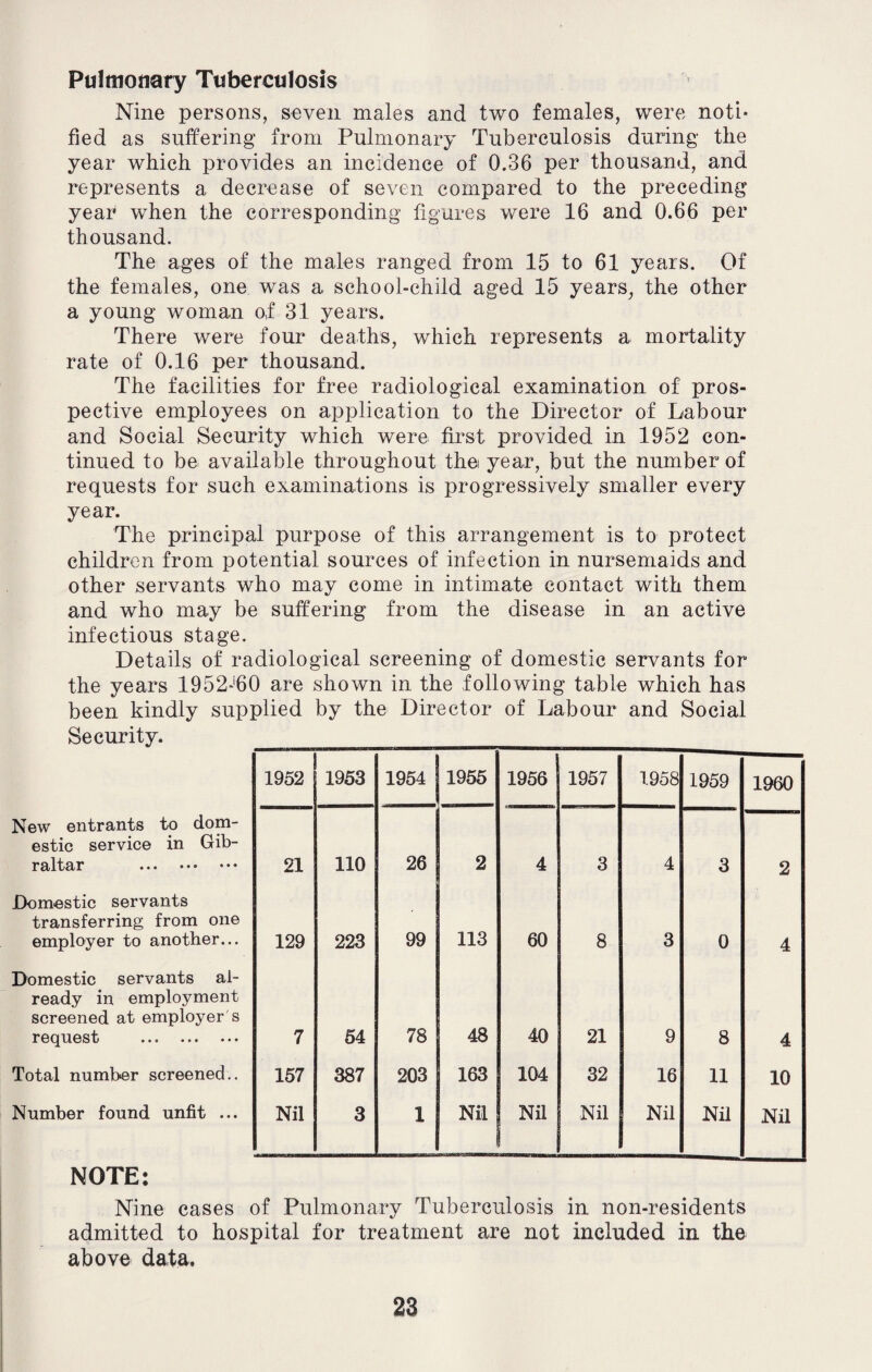 Pulmonary Tuberculosis Nine persons, seven males and two females, were noti¬ fied as suffering from Pulmonary Tuberculosis during the year which provides an incidence of 0.36 per thousand, and represents a decrease of seven compared to the preceding year when the corresponding figures were 16 and 0.66 per thousand. The ages of the males ranged from 15 to 61 years. Of the females, one was a school-child aged 15 years, the other a young woman of 31 years. There were four deaths, which represents a mortality rate of 0.16 per thousand. The facilities for free radiological examination of pros¬ pective employees on application to the Director of Labour and Social Security which were first provided in 1952 con¬ tinued to be available throughout the year, but the number of requests for such examinations is progressively smaller every year. The principal purpose of this arrangement is to protect children from potential sources of infection in nursemaids and other servants who may come in intimate contact with them and who may be suffering from the disease in an active infectious stage. Details of radiological screening of domestic servants for the years 1952-'60 are shown in the following table which has been kindly supplied by the Director of Labour and Social Security. _____ 1952 1953 1954 1955 1956 1957 1958 1959 1960 New entrants to dom¬ estic service in Gib¬ raltar . 21 110 26 2 4 3 4 3 2 Domestic servants transferring from one employer to another... 129 223 99 113 60 8 3 0 4 Domestic servants al¬ ready in employment screened at employer s request ... ... • • • 7 54 78 48 40 21 9 8 4 Total number screened.. 157 387 203 163 104 32 16 11 10 Number found unfit ... Nil 3 1 Nil Nil Nil Nil Nil Nil NOTE: Nine cases of Pulmonary Tuberculosis in non-residents admitted to hospital for treatment are not included in the above data.