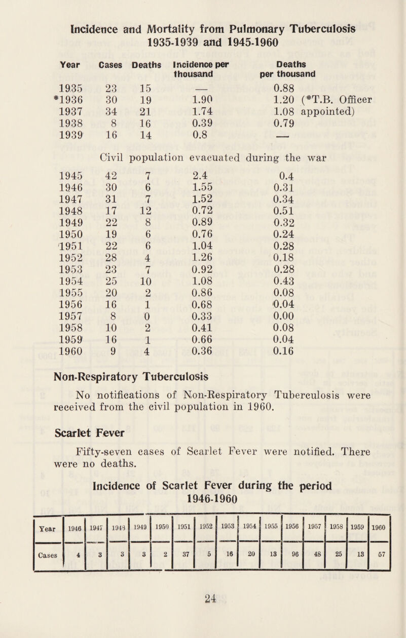 Incidence and Mortality from Pulmonary Tuberculosis 1935-1939 and 1945-1960 Year Cases Deaths Incidence per thousand Deaths per thousand 1935 23 15 0.88 *1936 30 19 1.90 1.20 (*T.B. Officer 1937 34 21 1.74 1.08 appointed) 1938 8 16 0.39 0.79 1939 16 14 0.8 — Civil populati on evacuated during the war 1945 42 7 2.4 0.4 1946 30 6 1.55 0.31 1947 31 7 1.52 0.34 1948 17 12 0.72 0.51 1949 22 8 0.89 0.32 1950 19 6 0.76 0.24 1951 22 6 1.04 0.28 1952 28 4 1.26 0.18 1953 23 7 0.92 0.28 1954 25 10 1.08 0.43 1955 20 2 0.86 0.08 1956 16 1 0.68 0.04 1957 8 0 0.33 0.00 1958 10 2 0.41 0.08 1959 16 1 0.66 0.04 1960 9 4 0.36 0.16 Non-Respiratory Tuberculosis No notifications of Non-Respiratory Tuberculosis were received from the civil population in 1960. Scarlet Fever Fifty-seven cases of Scarlet Fever were notified. There were no deaths. Incidence of Scarlet Fever during the period 1946-1960 Year 1946 1941 1948 1949 1950 1951 1952 1953 1954 1955 1956 1957 1958 1959 1960 Cases 4 3 3 3 2 37 5 16 20 13 96 48 25 13 67