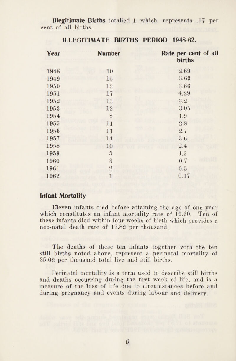 Illegitimate Births totalled 1 which represents .17 cent of all births. per ILLEGITIMATE BIRTHS PERIOD 1948 62. Year Number Rate per ce births 1948 10 2.69 1949 15 3.69 1950 13 3.66 1951 17 4.29 1952 13 3.2 1953 12 3.05 1954 8 1.9 1955 11 2.8 1956 11 2.7 1957 14 3.6 1958 10 2.4 1959 5 1.3 1960 3 0.7 1961 2 0.5 1962 1 0.17 Infant Mortality Eleven infants died, before attaining the age of one year which constitutes an infant mortality rate of 19.60. Ten of these infants died within four weeks of birth which provides a neo-natal death rate of 17.82 per thousand. The deaths of these ten infants together with the ten still births noted above, represent a perinatal mortality of 35.02 per thousand total live and still births. Perinatal mortality is a term used to describe still births and deaths occurring during the first week of life, and is a measure of the loss of life due to circumstances before and during pregnancy and events during labour and delivery. P