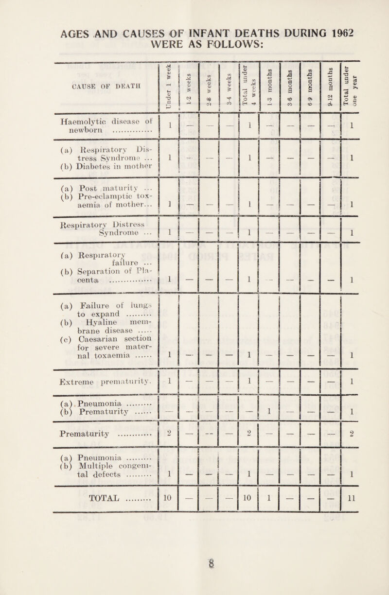 AGES AND CAUSES OF INFANT DEATHS DURING 1062 WERE AS FOLLOWS: CAUSE OF DEATH [ Under 1 week 1 1 1-2 weeks j co <D <v £ Cfij (>1 <n d) Q} * 1 CO •) i »*'■ ..■ Total under 4 weeks i cn x: a o S CO —* 3 6 months CO XI P CJi CD 9-12 months Total under one yeat Haemolytic disease of newborn . 1- 1 — ; — — —- 1 (a) Respiratory Dis¬ tress Syndrome ... (b) Diabetes in mother 1 II L — — — 1 (a) Post maturity ... (b) Pre-eelamptic tox¬ aemia of mother... _ 1 — i j.-. ! I 1 • Respiratory Distress Syndrome ... 1 — i — — 1 (a) Respiratory failure ... (b) Separation of Pla- 1 i — 1 (a) Failure of lungs to expand . (b) Hyaline mem- brane disease . (c) Caesarian section for severe mater- nal toxaemia . 1 ! i 1 Extreme prematurity. , 1 — — _ i — — — 1 (a) Pneumonia . (b) Prematurity . — — 1 — — — 1 1 Prematurity . 2 1 — 2 — — 2 | (a) Pneumonia . (b) Multiple congeni- j tal defects . 1 1 1 j ! 1 — 1