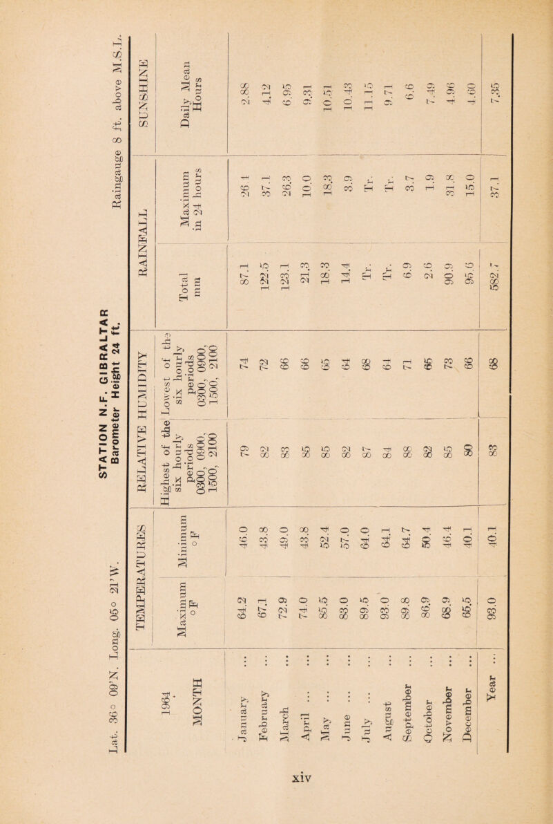 STATION N.F. GIBRALTAR Lat. 36° 09’N. Long, 05° 21’W. Barometer Height 24 ft. Raingauge 8 ft. above M.S.L. £ i—i w co £ P OQ P P £ Ph d £ aa ^ P rpP d q 01 r—1 I—1 dp ri M P H 3 £ X x d 03 % s q td CO* o’ CO d H -p p o g Eh ~ q r—H rH 03 x* & X 03 t> i- CD CD CD CD $ X CD X CD CD ID CD CO CD V- CD 05 fc- 03 X co x ffi ID X CM X OO X X X 03 x x >D X X X 3 g P * rH O q X q X x q o rH x X r— CD X X X 05 X X X 03 K> id ID s’ s' s’ s' CD X d X O X P o 03 1—1 05 o q o ID o X 05 05 X id 03 X IQ X 05 X d CO* X CO CD id b- X co X 05 X X CD ID q co eu JP - * i P • • • • • • X <D P JH 1 Ih <d rD a> o d 0 P June CO <X) <D jD a> ,o £ £ 0 fl d • X H -s g d Apri f>> d X rn July & P <1 1 <D CC D X o Q 0) I> p