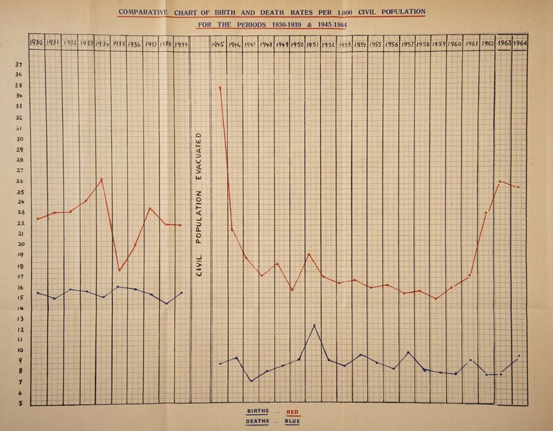 COMPARATIVE CHART OF BIRTH AND DEATH RATES PER 1.000 CIVIL POPULATION FOR THE PERIODS 1930-1939 & 1945 1964 DEATHS ... BLUE