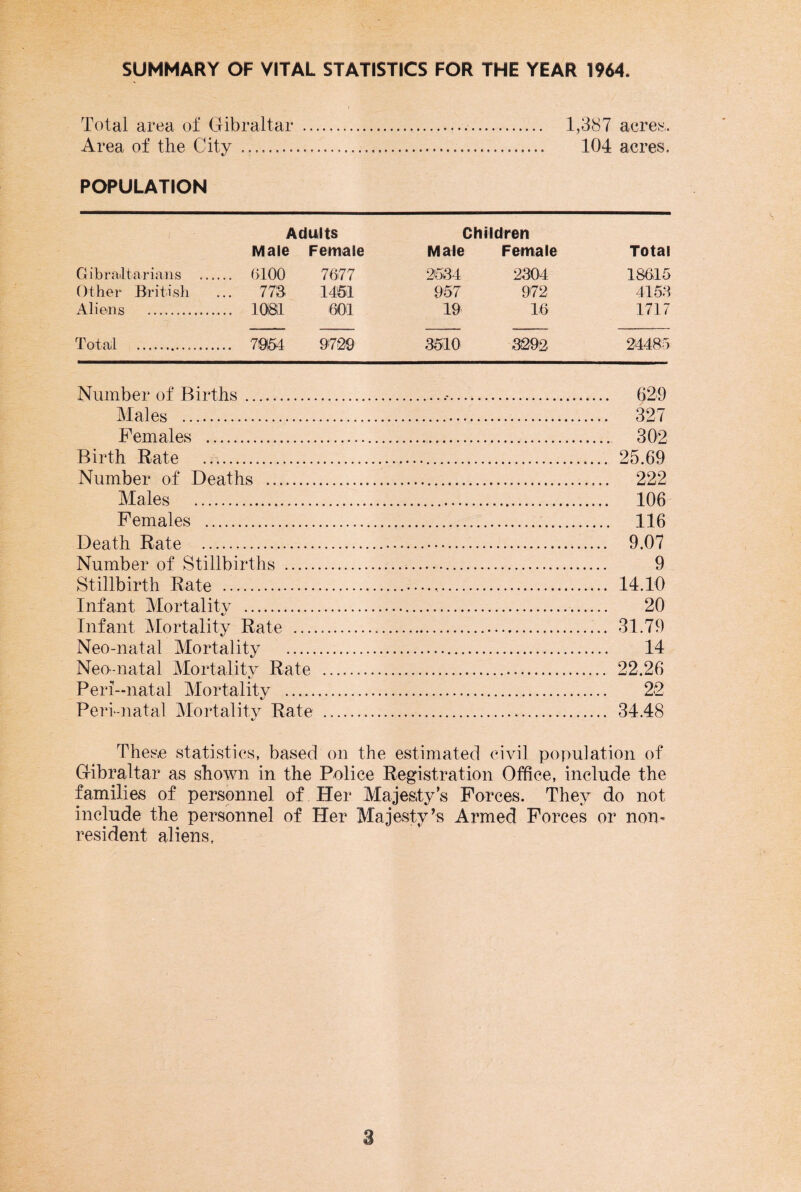 SUMMARY OF VITAL STATISTICS FOR THE YEAR 1964* Total area of Gibraltar ..... 1,387 acres. Area of the City . 104 acres. POPULATION Adults Children Male Female Male Female Total Gibraltarians . 0100 7677 2634 2304 18615 Other British ... 773 1451 957 972 4153 Aliens . 1081 601 19 16 1717 Total ... 7954 9720 3510 3292 24485 Number of Births .. §29 Males . 327 Females . 302 Birth Rate . 25.69 Number of Deaths . 222 Males . 106 Females . 116 Death Rate . 9.07 Number of Stillbirths . 9 Stillbirth Rate ....... 14.10 Infant Mortality . 20 Infant Mortality Rate . 31.79 Neo-natal Mortality . 14 Neo-natal Mortality Rate . 22.26 Peri-natal Mortality . 22 Perl-natal Mortality Rate . 34.48 These statistics, based on the estimated civil population of Gibraltar as shown in the Police Registration Office, include the families of personnel of Her Majesty’s Forces. They do not include the personnel of Her Majesty’s Armed Forces or nom resident aliens,