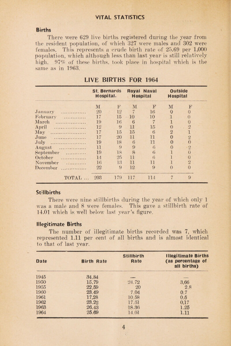 VITAL STATISTICS Births There were 629 live births registered during the year from the resident population, of which 327 were males and 302 were females. This represents, a crude birth rate of 25.69 per 1,000 population, which although less, than last year is still relatively high. 97% of these births, took place in hospital which is the same as in 1963. LIVE BIRTHS FOR 1964 St. Bernards Hospital. Royal Naval < Hospital Outside Hospital M F M F M F .January . 20 12 7 16 0 0 February ... 17 15 10 10 1 0 March . 19 16 6 7 1 0 April . 12 9 11 15 0 2 May . 17 15 15 6 2 1 June . 17 20 11 11 0 2 July . 19 18 6 11 0 0 August . 11 9 9 6 0 2 September . 19 18 8 6 1 0 October . 14 25 11 6 1 0 November . 16 13 11 11 1 2 December . 22 9 12 9 0 0 TOTAL .. . 20,3 179 117 114 7 9 Stillbirths There were nine stillbirths during the year of which only 1 was a male and 8 were females. This gave a stillbirth rate of 14.01 which is, well below last year’s figure. Illegitimate Births The number of illegitimate births recorded was 7, which represented 1.11 per cent of all births and is almost identical to that of last year. Date Birth Rate Stillbirth Rate Illegitimate Births (as percentage of all births) 1945 34.84 _ 1950 15.79 24.72 3.66 1955 22.59 20 2.8 I960 23.49 7.04 0.7 1961 17.28 10.58 0.5 1962 23.22 17.51 0.17 1963 26.43 18.316 1.25 1964 25.69 14.01 1.11
