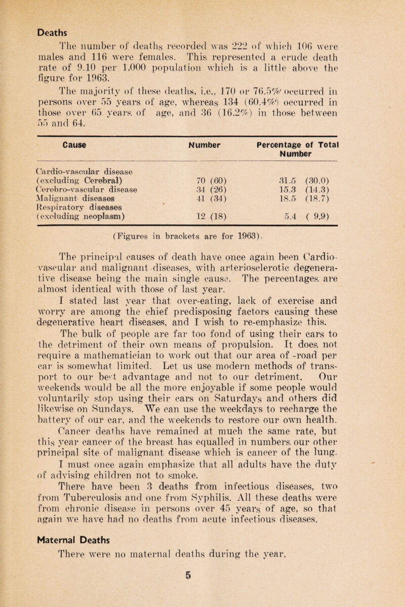 The number of deaths recorded was 222 of which 106 were males and 116 were females. This represented a crude death rate of 9.10 per 1,000 population which is a little above the figure for 1963. The majority of these deaths, i.e., 170 or 76.5%' occurred in persons over 55 years of age, whereas 134 (60.4%') occurred in those over 65 years of age, and 36 (16.2%) in those between 55 and 64. Cause Number Percentage of Total Number Oar dio-vascular disease (excluding Cerebral) 70 (60) 31.15 (30.0) Cerebro-vascalar disease 34 (26) 15.3 (14.3) Malignant diseases 41 (34) 18.5 (18.7) Respiratory diseases (excluding neoplasm) 12 (18) 5.4 ( 9.9) (Figures in brackets are for 1963). The principal causes of death have once again been Cardio¬ vascular and malignant diseases, with arteriosclerotic degenera¬ tive disease being the main single cause. The percentages are almost identical with those of last year. I stated last year that over-eating, lack of exercise and worry are among the chief predisposing factors causing these degenerative heart diseases, and I wish to re-emphasize this. The bulk of people are far too fond of using their cars to the detriment of their own means of propulsion. It does not require a mathematician to work out that our area of -road per car is somewhat limited. Let us use modern methods of trans¬ port to our beet advantage and not to our detriment. Our weekends would be all the more enjoyable if some people would voluntarily slop using their cars on Saturdays and others did likewise on Sundays. We can use the weekdays to recharge the battery of our car, and the weekends to restore our own health. Cancer deaths have remained at much the same rate, but this year cancer of the breast has equalled in numbers our other principal site of malignant disease which is cancer of the lung. I must once again emphasize that all adults have the duty of advising children not to smoke. There have been 3 deaths from infectious diseases, two from Tuberculosis and one from Syphilis. All these deaths were from chronic disease in persons over 45 years of age, so that again we have had no deaths from acute infectious diseases. Maternal Deaths There were no maternal deaths during the year. §