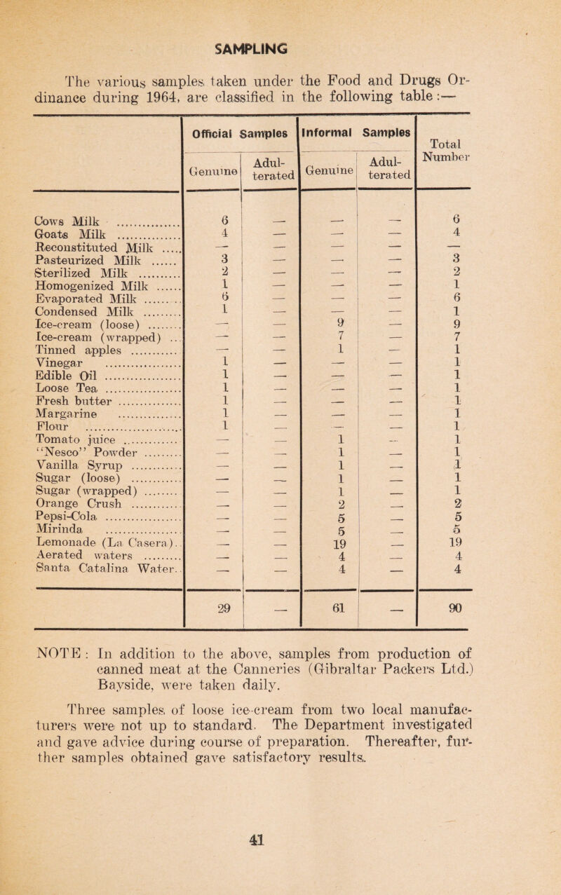 SAMPLING The various samples taken under the Food and Drugs Or¬ dinance during 1964, are classified in the following table Offieiai samples Informal Samples Total Number Genuine Adul¬ terated Genuine Adul¬ terated Cows Milk . 6 6 Goats Milk . 4 — —- — 4 Reconstituted Milk . —• — — — -— Pasteurized Milk . 3 —- —• — 3 Sterilized Milk . 2 — — —— 2 Homogenized Milk . 1 —■ —- — 1 Evaporated Milk . 5 — j — — 6 Condensed Milk . 1 — — — 1 Ice-cream (loose) . —- — 9 — 9 Ice-cream (wrapped) .... —- — 7 — 7 Tinned apples . — — 1 — 1 Vinegar . 1 — * — — 1 Edible Oil . I — — — 1 Loose Tea l __— 1 Fresh butter 1 1 Maroarine 1 1 Flour . 1 1 Tomato juice . __ 1 1 “Nesco” Powder 1 1 Vanilla Syrup 1 1 Sugar (loose) . —- _ 1 1 Sugar (wrapped) . — -- 1 — 1 Orange Crush. -- _ 2 __ 2 Pepsi-Cola. K 5 Mirinda . 5 Lemonade (La Casera). __ _ 19 19 Aerated waters . 4 4 Santa Catalina Water.. — .- - 4 — 4 29 61 90 NOTE : In addition to the above, samples from production of canned meat at the Canneries (Gibraltar Packers Ltd.) Bayside, were taken daily. Three samples of loose ice cream from two local manufac¬ turers were, not up to standard. The Department investigated and gave advice during course of preparation. Thereafter, fur¬ ther samples obtained gave satisfactory results.