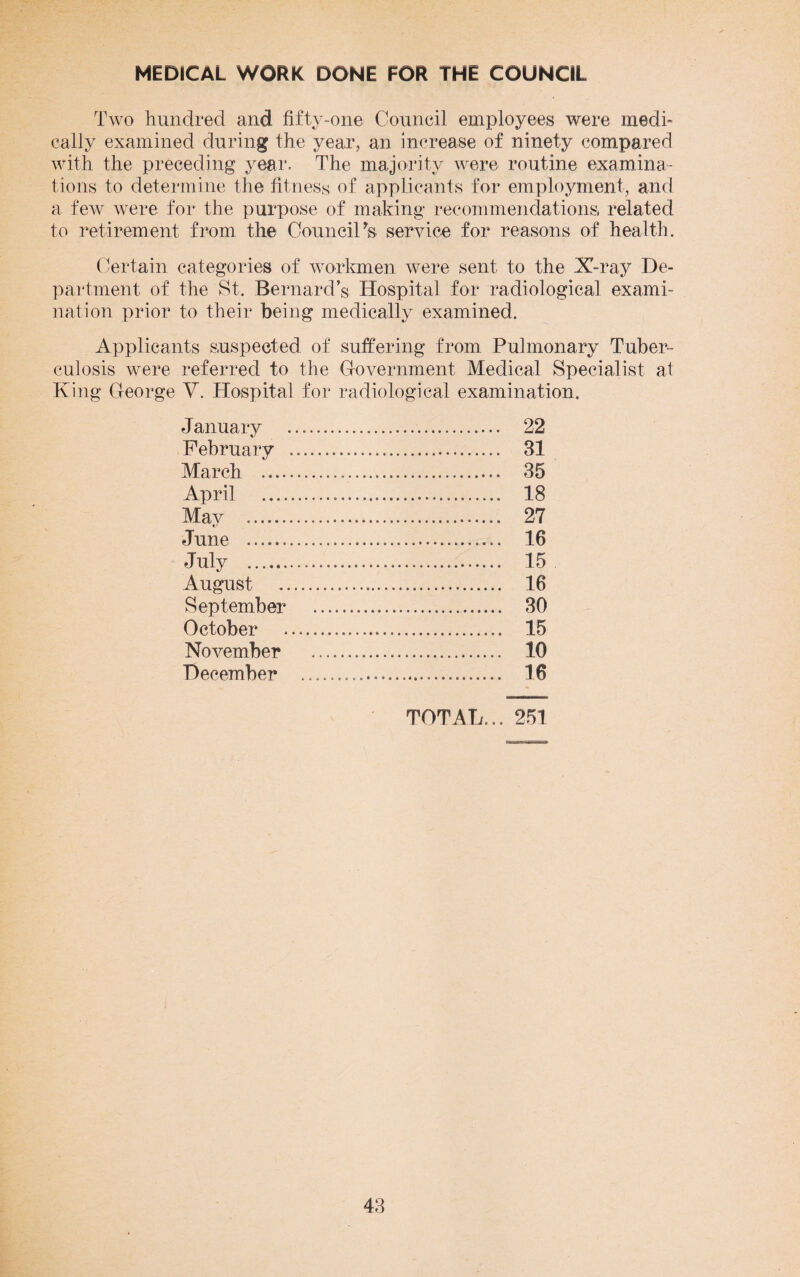 MEDICAL WORK DONE FOR THE COUNCIL Two hundred and fifty-one Council employees were medi¬ cally examined during the year, an increase of ninety compared with the preceding year. The majority were routine examina¬ tions to determine the fitness of applicants for employment, and a few were for the purpose of making recommendations related to retirement from the Council's service for reasons of health. Certain categories of workmen were sent to the X-ray De¬ partment of the St. Bernard’s Hospital for radiological exami¬ nation prior to their being medically examined. Applicants suspected of suffering from Pulmonary Tuber¬ culosis were referred to the Government Medical Specialist at King George V. Hospital for radiological examination. January . 22 February . 31 March . 35 April . 18 May . 27 June . 16 July . 15 August . 16 September . 30 October . 15 November . 10 December .. 16 TOTAL... 251