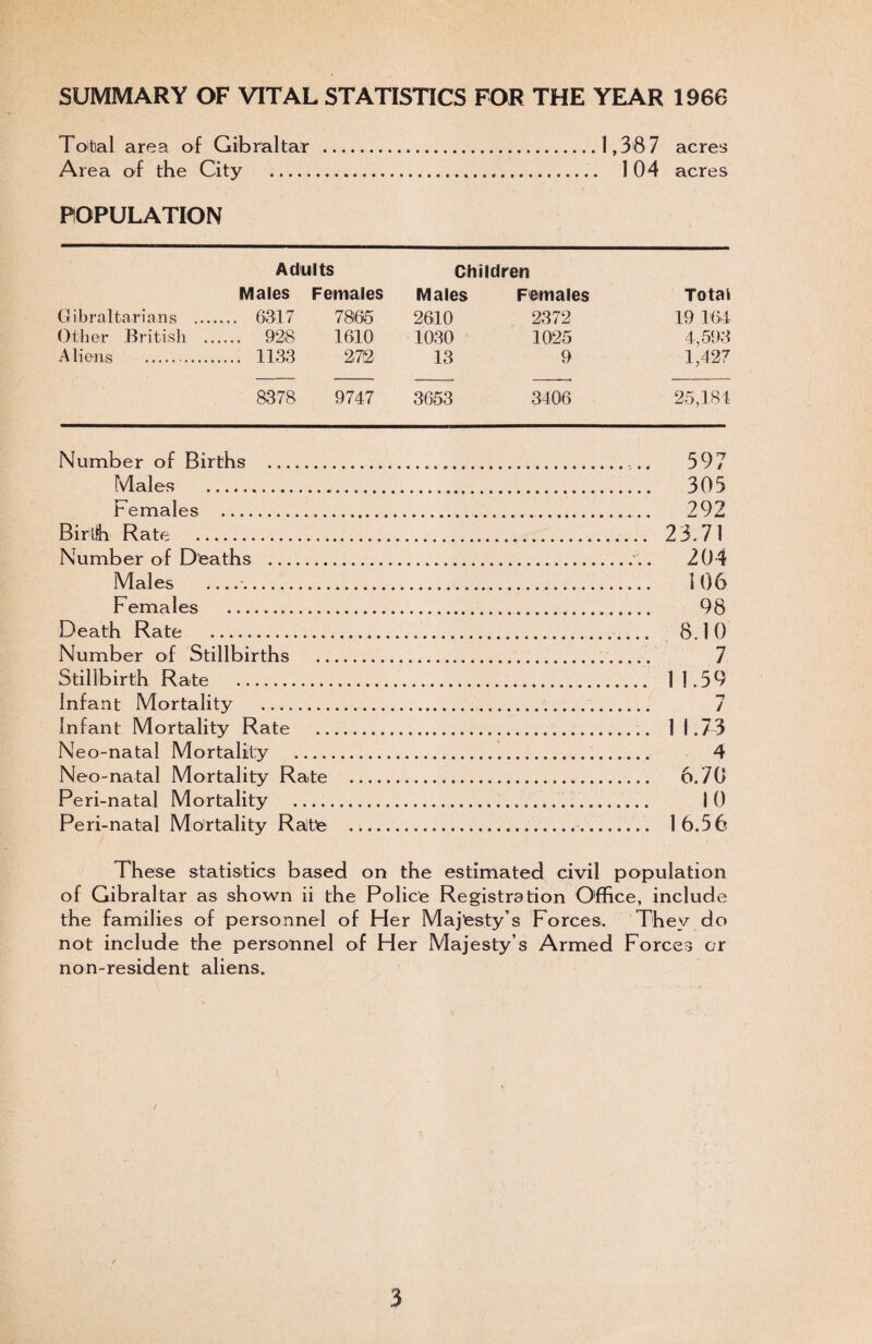 SUMMARY OF VITAL STATISTICS FOR THE YEAR 1966 Total area of Gibraltar .1,387 acres Area of the City ... 104 acres POPULATION Adults Children Males Females Males Females Total Gibraltarians . 6317 7866 2610 2372 19 164 Other British . 928 1610 1030 1025 4,593 Aliens . 1133 272 13 9 1,427 8378 9747 3653 3406 25,184 Number of Births . .. 597 Males . 305 Females . 292 Birth Rate ...,. 23.71 Number of Deaths ... 204 Males .. 106 Females . 98 Death Rate . 8.10 Number of Stillbirths .. 7 Stillbirth Rate . 1 1.59 Infant Mortality . 7 Infant Mortality Rate . 1 1.73 Neo-natal Mortality . 4 Neo-natal Mortality Rate . 6.70 Peri-natal Mortality ... 10 Peri-natal Mortality Ralte . 16.56 These statistics based on the estimated civil population of Gibraltar as shown ii the Police Registration Office, include the families of personnel of Her Majesty’s Forces. They do not include the personnel of Her Majesty’s Armed Forces or non-resident aliens.