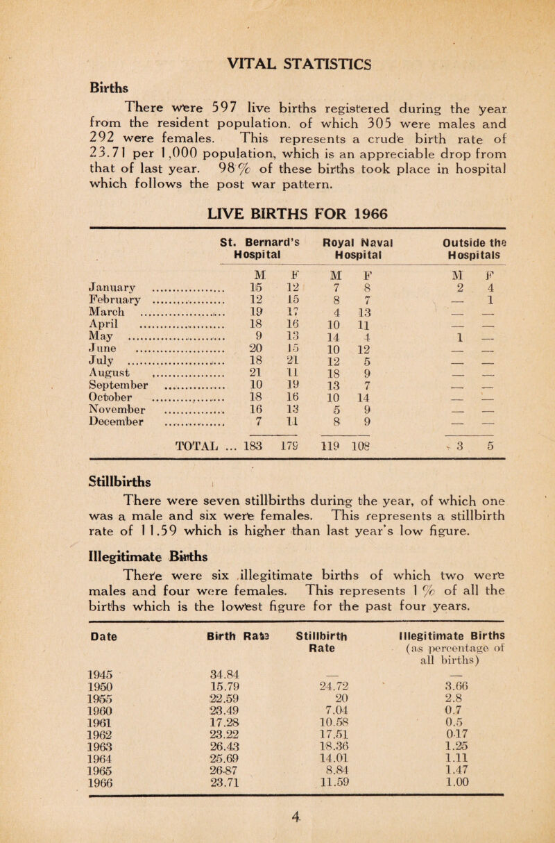 VITAL STATISTICS Births There were 597 live births registered during the year from the resident population, of which 305 were males and 292 were females. This represents a crude birth rate of 23.71 per 1 ,000 population, which is an appreciable drop from that of last year. 98 % of these births took place in hospital which follows the post war pattern. LIVE BIRTHS FOR 1966 St. Bernard’s Royal Naval Outside the Hospital Hospital Hospitals M F M F M F January . 15 12 7 8 2 4 February .., .. 12 15 8 7 — 1 March . 19 1? 4 13 April . ... 18 16 10 11 May . ... 9 13 14 4 1 __ June . . 20 15 10 12 July . . 18 21 12 5 _ _ August . 21 11 18 9 _ _ September . 10 19 13 7 - __ October . 18 16 10 14 _ _ November . 16 1.3 5 9 . , _ .„ December ... 7 11 8 9 —• — TOTAL ... 183 179 119 108 y 3 5 Stillbirths There were seven stillbirths during the year, of which one was a male and six were females. This represents a stillbirth rate of 1 1.59 which is higher than last year’s low figure. Illegitimate Births There were six illegitimate births of which two were males and four were females. This represents 1 % of all the births which is the lowest figure for the past four years. Date Birth Rai3 Stillbirth Rate Illegitimate Births (as percentage of all births) 1945 34.84 — — 1950 15.79 24.72 3.66 1955 22.59 20 2.8 1960 23.49 7.04 0.7 1961 17.28 10.58 0.5 1962 23.22 17.51 0-17 1963 26.43 18.36 1.25 1964 25.69 14.01 1.11 1965 26-87 8.84 1.47 1966 23.71 11.59 1.00