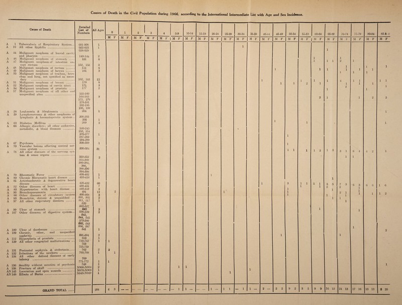 Causes of Death in the Civil Population during 1966, according to the International Intermediate List with Age and Sex Incidence. Cause of Death Detailed List of Numbers All Ages 0 1 2 3 4 5-9 10-14 15-19 20-24 25-29 30-34 35-39 40-44 45-49 50-54 55-59 60-64 65-69 70-74 75-79 80-84 85 & -t M F M F M F M F M F j M F M F M F M F M F M F M F M F M F M F M F j M F M F M F M F M F M F A 1 Tuberculosis of Respiratory System... A 10 All other Syphilis . A 44 Malignant neoplasm of buccal cavity and pharynx . A 46 Malignant neoplasm of stomach . A 47 Malignant neoplasm of intestine ex¬ cept rectum ... A 48 Malignant neoplasm of rectum . A 49 Malignant neoplasm of larynx . A 50 Malignant neoplasm of trachea, bron¬ chus and lung, not specified as secon¬ dary .... A 51 Malignant neoplasm of breast . A 52 Malignant neoplasm of cervix uteri .. A 54 Malignant neoplasm of prostate . A 57 Malignant neoplasm of all other anc unspecified sites .. A 58 Leukaemia & Aleukaemia . A 59 Lymphosarcoma & other neoplasms of lymphatic & haematopoietic system... A 63 Diabetes Mellitus . A 66 Allergic disorders; all other endocrine, metabolic, & blood diseases ... A 67 Psychoses ... A 70 Vascular lesions affecting central ner- vous system . A 78 All other diseases of the nervous sys- tern & sense organs . A 79 Rheumatic Fever ... A 80 Chronic Rheumatic heart disease . A 81 Arteriosclerotic & degenerative heart A 82 Other diseases of heart .. A 83 Hypertension with heart disease ... A 90 Bronchopneumonia . A 86 Other diseases of circulatory system A 93 Bronchitis, chronic & unqualified ... A 97 All other respiratory diseases . •• A 99 Ulcer of stomach .... A 107 Other diseases of digestive system... A 100 Ulcer of duodenum . A 109 Chronic, other, and unspecified A 112 Hyperplasia of prostate .. A 129 All other congenital malformations ... A 131 Postnatal asphyxia & atelectasis. A 132 Infections of the newborn . A 134 All other defined diseases of early A 136 Senility without mention of psychosis A 138 Fracture of skull . AN 145 Laceration and open wounds . • AN 148 Effects of Burns - - 001-008 022-023 026-029 140-148 151 152, 153 154 161 162, 163 170 171 177 155-160 164-165 175, 176 178-181 192-195 198, 199 204 200-203 206 260 240-245 253, 254 270-277 287-289 294-299 300-309 330-334 350-352 354-369 380-384, 386, 388-390 394-39,8 400-402 410-416 420-422 430-434 440-443 491 460-468 501, 502 511, 517 520 522-527 540 536-539 542, 544, 545 573-580 682, 583 586, 587 541 591-594 610 750-752 753 755-759 762 763,768 769 771-772 749 N800-N804 N870-N906 N940-N949 1 1 2 6 3 6 3 12 8 3 2 9 1 1 2 1 1 31 2 1 1 60 7 3 12 3 2 1 2 2 1 3 1 1 2 1 1 1 2 1 1 2 1 2 1 1 • 1 1 1 1 1 1 * i 1 1 1 1 1 1 1 1 1 1 1 1 1 3 1 1 1 1 2 1 1 1 1 1 i 1 1 1 1 1 2 1 2 5 1 1 1 1 1 1 1 1 1 1 1 3 1 5 5 2 1 1 1 1 2 1 1 1 4 1 2 3 1 1 7 3 2 2 1 1 1 1 1 1 1 1 1 1 1 1 6 4 1 '6 3 1 1 1 1 1 1 1 1 1 1 2 4 2 6 6 1 1 1 1 1 3 1 1 1 1 6 1 2 2 1 GRAND TOTAL . 2 - 2 2 9 2 3 5 9 9 16 12