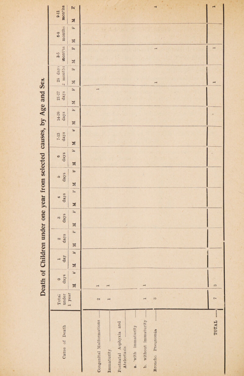 Death of Children under one year from selected causes, by Age and Sex go JZ W rH Cl SI rxj G a a to -T «-> 3-5 on 9 a cO 'O Cj 4-4 k-H HI Sm r^- co C-3 rH «« § >> cs a s* CO « rH ^ a JO !>> c$ 73 a 40 •° £ 73 CO ^ 5* 73 a ! \m co 10 & 73 S —H CO ^ cS ■a a -=4 >> T—1 <S 73 ! a cr —.. ° c3 '•a a CO F-l t- o3 0) +■=> XS o c H 3 (H o5 <u l>» rG oj <D CD w 3 cS <M CO G '■G 4—1 .2 4-> G c5 t>> 4-> *JH G c3 4-4 a c3 G 4-» cS a o c3 G r4H rG a O o3 HH G CO a G 1*^ <1 CO •r-M G CO O a$ 4- ctf A fG -4-* c3 4- 4H -4-j *G 4-> C3 05 £ £ 0? C3 G 3 *■ bO G O a a 4-> CO o 4- < c$ G2 O M p-l <S O G G 0> G Pm o G3 o G © f-l H O H