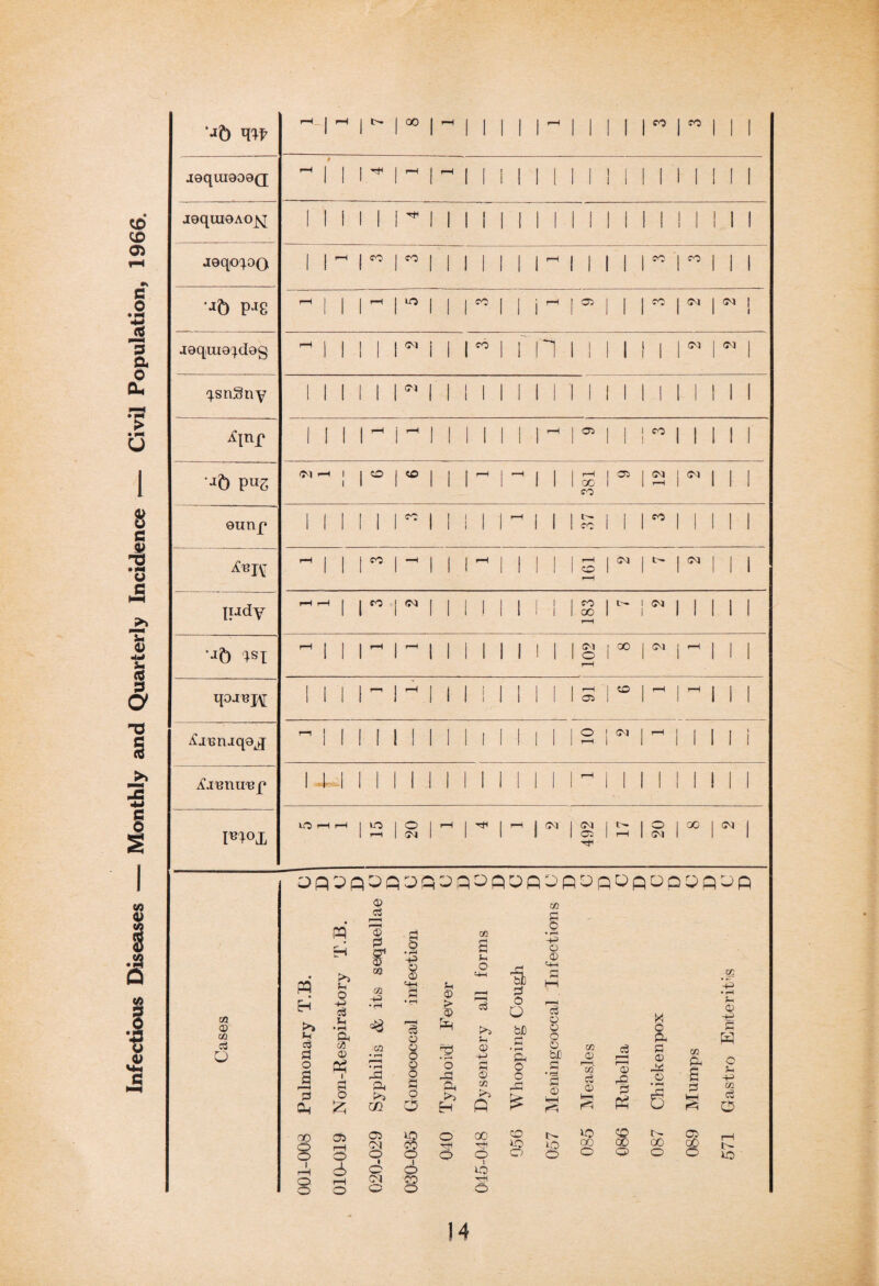 Infectious Diseases — Monthly and Quarterly Incidence »— Civil Population, 1966. •*5 w rH 1 rH jeqraaoQQ ^ f 1 1 ^ 1 ^ 1 ’~~l 1 1 I 1 11 1 1 1 1 1 1 1 1 1 1 1 J9qUI0AO]^T iiiiii*iiii i i i i i i i i i i i i i ii aeqo^oo 1 1 ^ 1 ° 1 1 1 1 1 1 1 1 1 1 1 1 80 1 ° 1 1 1 jeqiuo^dog ^ 1 1 1 1 j (N n 1 1 1 1 1 1 | <N 1 ^ 1 ^snSny II 1 1 II w II 11 1 1 1 M 1 1 1 U 1 1 1 1 ! 1 IN <-h l 1 ° 150 1 1 1 f“H i r~^ 1 1 1 oo 1 05 1 s j <N 1 1 1 eunp ^ 1 1 | CO 1 - 1 1 j rH 1 1 1 1 1 Tmm* 1 CO | CM 1 | <N 1 1 i IHdV f-H rH 1 40 I 1 1 1 ! 1 1 1 1 1 co 1 00 1 l <M 1 1 1 1 1 1 in ^ 1 1 1 * 1 1 1 1 1 1 ! 1 1 1 <N 1 o rH 1 °° j (N 1 ^ 1 1 1 qoa^H 1 1 1 1 r“1 1 ^ 1 1 1 ! 1 1 i 1 1 s l co 1 ^ l 1 1 1 ^junjqo^j  1 1 1 1 1 1 1 1 1 l 1 1 1 1 1 o 1 H <N | rH 1 1 1 1 Yfiununp l-UI 1 1 1 1 1 1 1 1 11 i i 1 ^ 1 1 1 1 1 I 1 1 F1°X LO rH rH I fo 1 rH 1 o 1 <N 1 1 ^ 1 r^ I <N 1 (N 1 05 1 *>“ rH 3 1 00 1 1 Cases 001-008 Pulmonary T.B. U D 010-019 Non-Respiratory T.B. O D 020-029 Syphilis & its seiquellae C D 080-035 Gonococcal infection O 1) 040 Typhoid’ Fever C D 045-048 Dysentery all forms C D 056 Whooping Cough C D 057 Memingcoccal Infections C D 085 Measles C D 086 Rubella C D 087 Chickenpox C D 089 Mumps C D 571 Gastro Enter it ;is C D