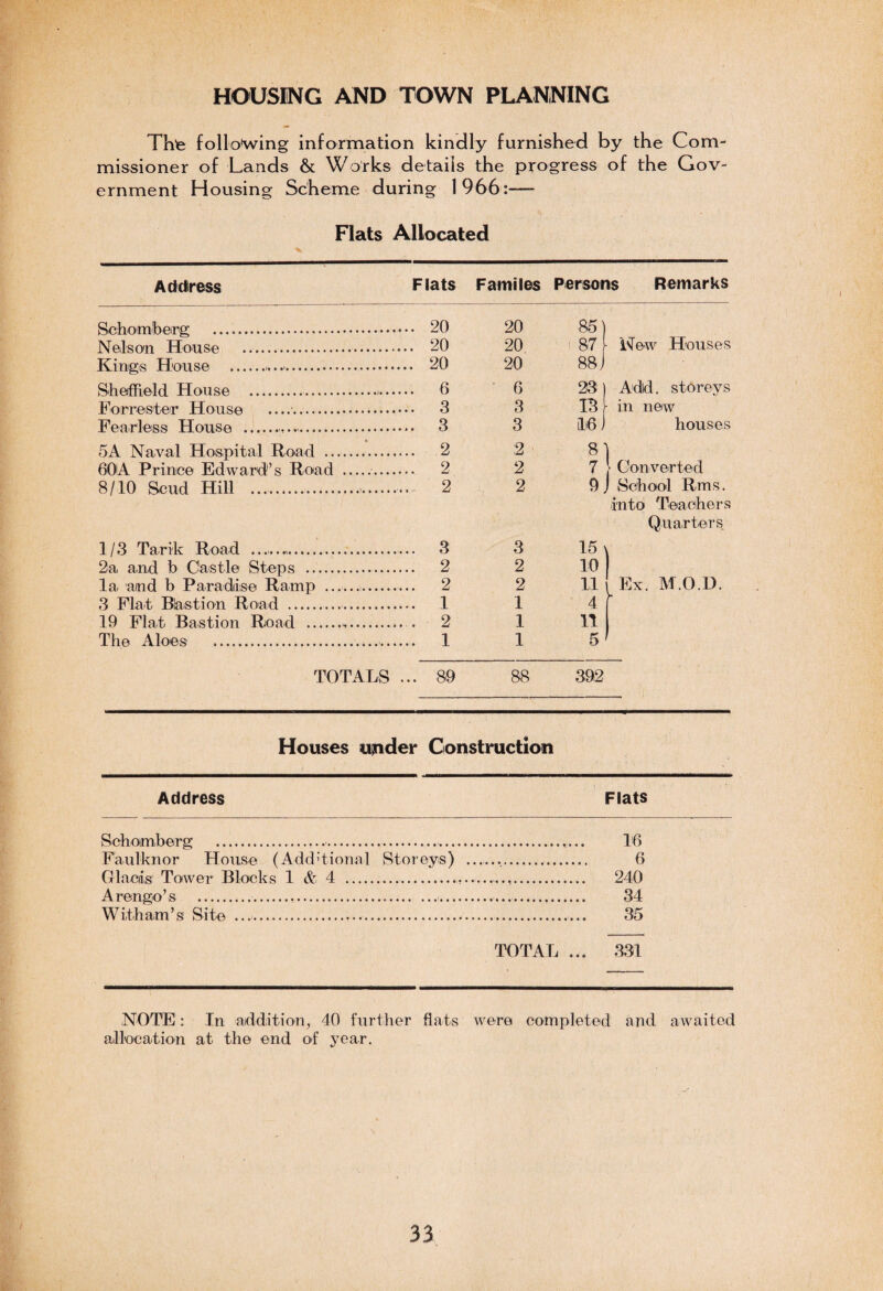 HOUSING AND TOWN PLANNING Thfe following information kindly furnished by the Com¬ missioner of Lands & Works details the progress of the Gov¬ ernment Housing Scheme during 1966:—- Flats Allocated Address Flats Familes Persons Remarks Schomberg 20 85) New Houses Nelson House .. ... 20 20 87 Kings House ..... ... 20 20 88 j Sheffield House .. • • ... 6 6 si Add. storeys Forrester House .. 3 13 - in new Fearless House ........ ... 3 3 16 J houses 5A Naval Hospital Road . GOA Prince Edward’s Road .— ... 2 2 8' | Converted ... 2 2 7 8/10 Scud Hill .. ..... 2 2 9. ) School Rms. into Teachers Quarters 1/3 Tank Road ... ... 3 3 15 ' i 2a and b Castle Steps . ... 2 2 10 la aind b Paradise Ramp . ... 2 2 11 Ex. M.O.D. 3 Flat Blastion Road . ... 1 1 4 r 19 Flat Bastion Road .. ... 2 1 n The Aloes .... ... 1 1 5 f TOTALS ... 80 88 392 Houses upder Construction Address Flats Sehoimberg .... 16 Faulknor House (Additional Storeys) .... 6 Glacis Tower Blocks 1 & 4 ...... 240 Arengo’s ....... 34 With am’s Site .... 35 TOTAL ... 331 NOTE: In addition, 40 further flats were completed and awaited allocation at the end of year.